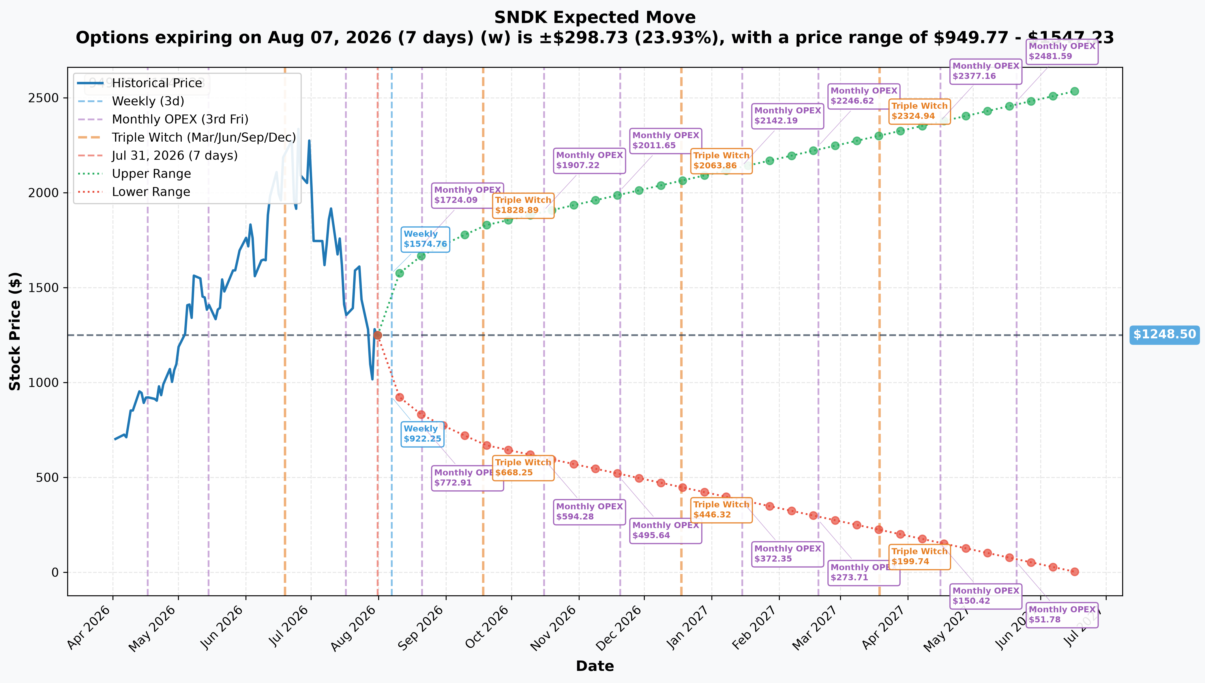 SNDK Implied Move