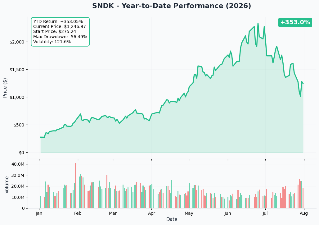 SNDK YTD