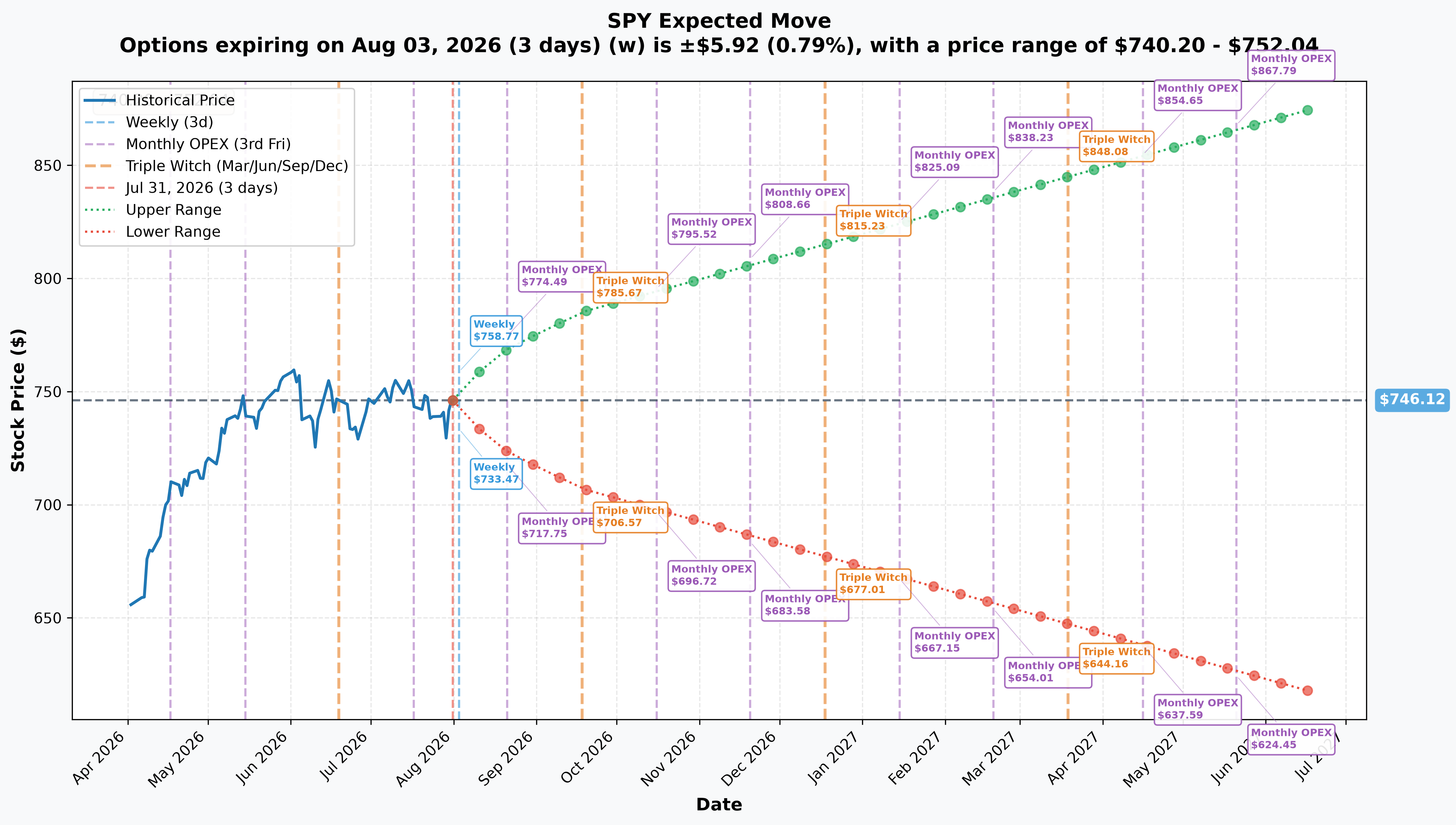 SPY Implied Move