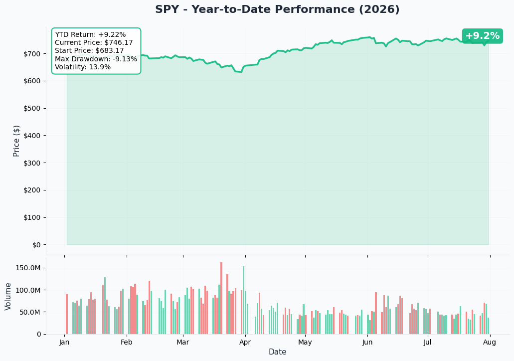 SPY YTD