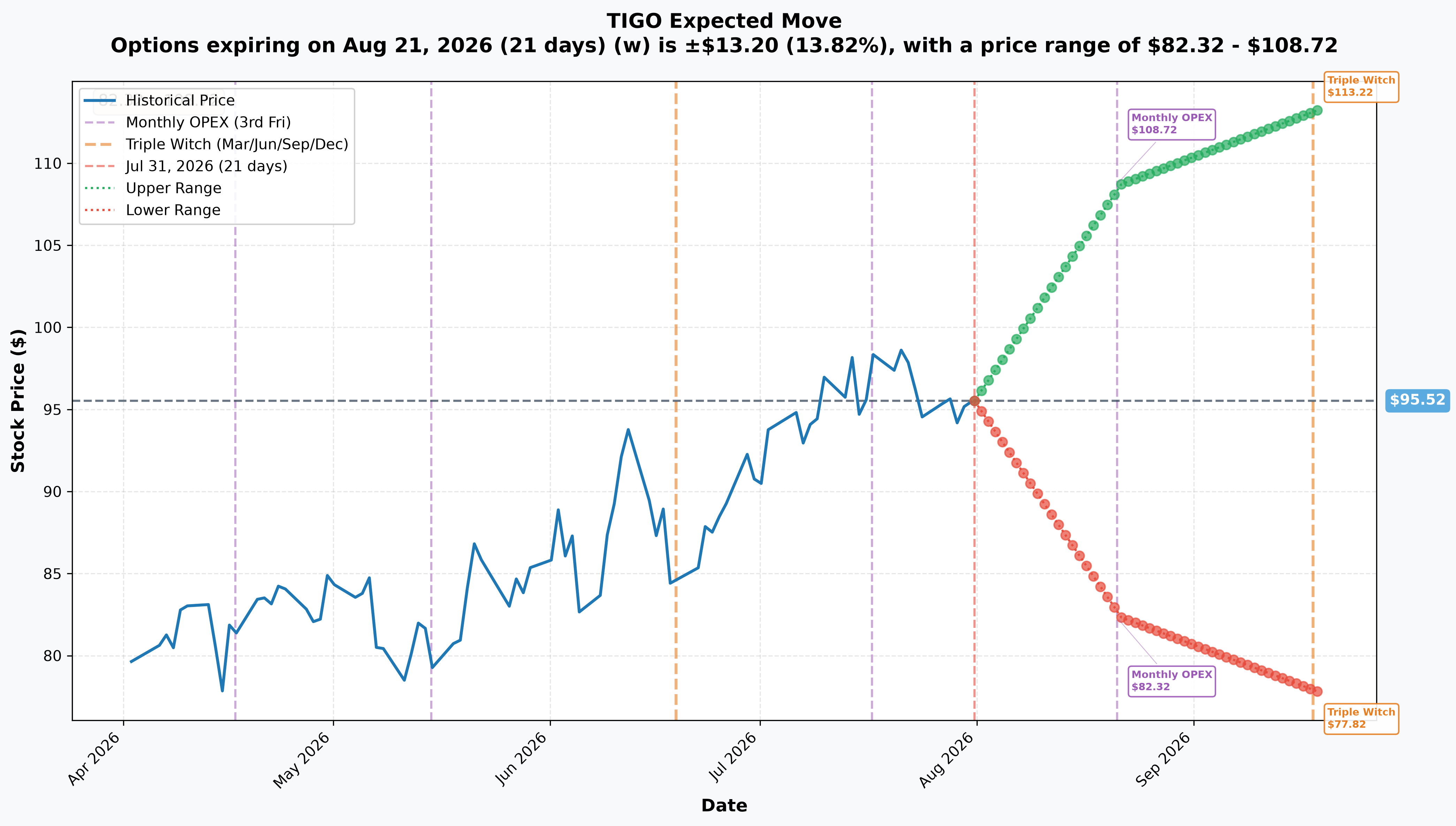 TIGO Implied Move