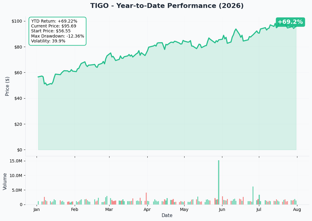 TIGO YTD