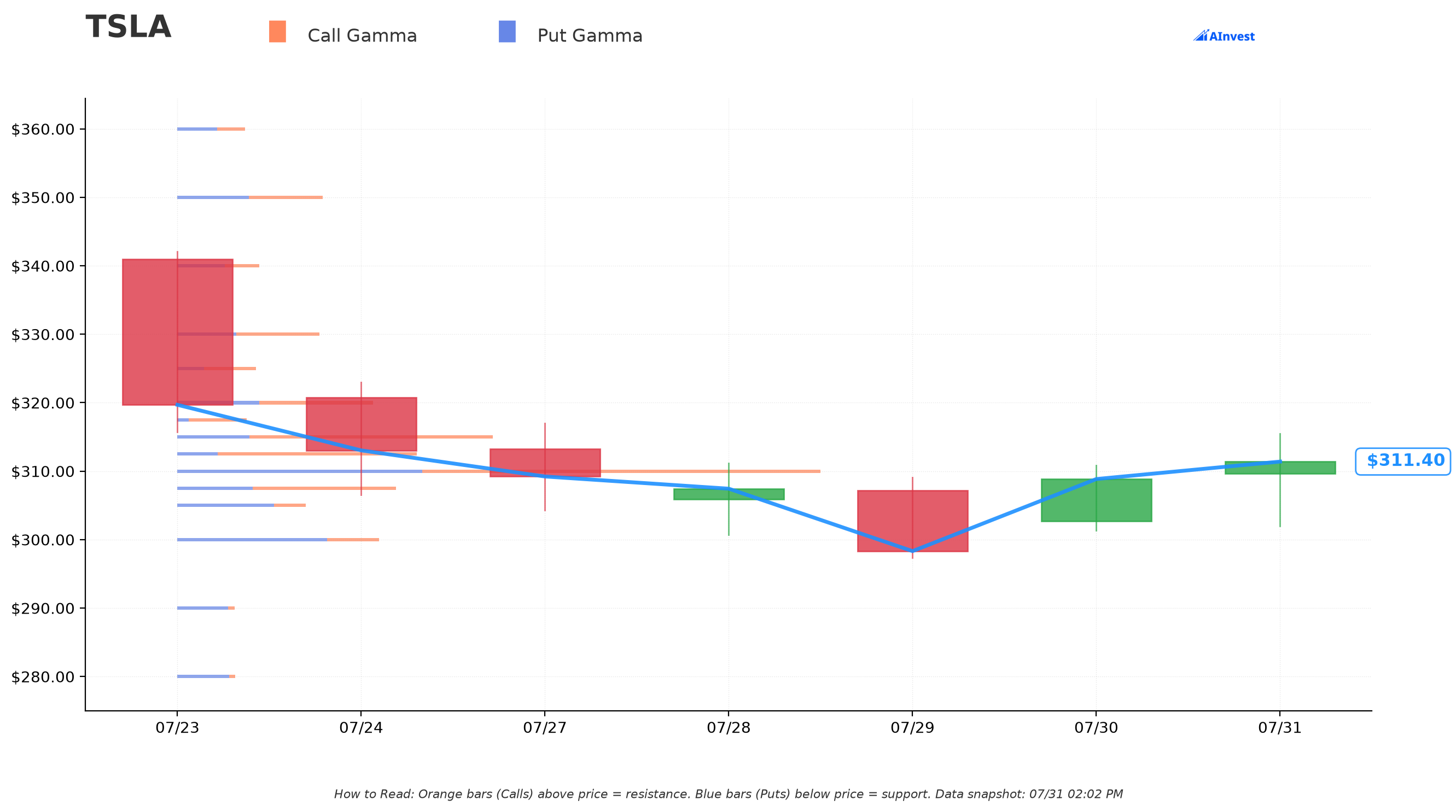 TSLA Gamma S/R