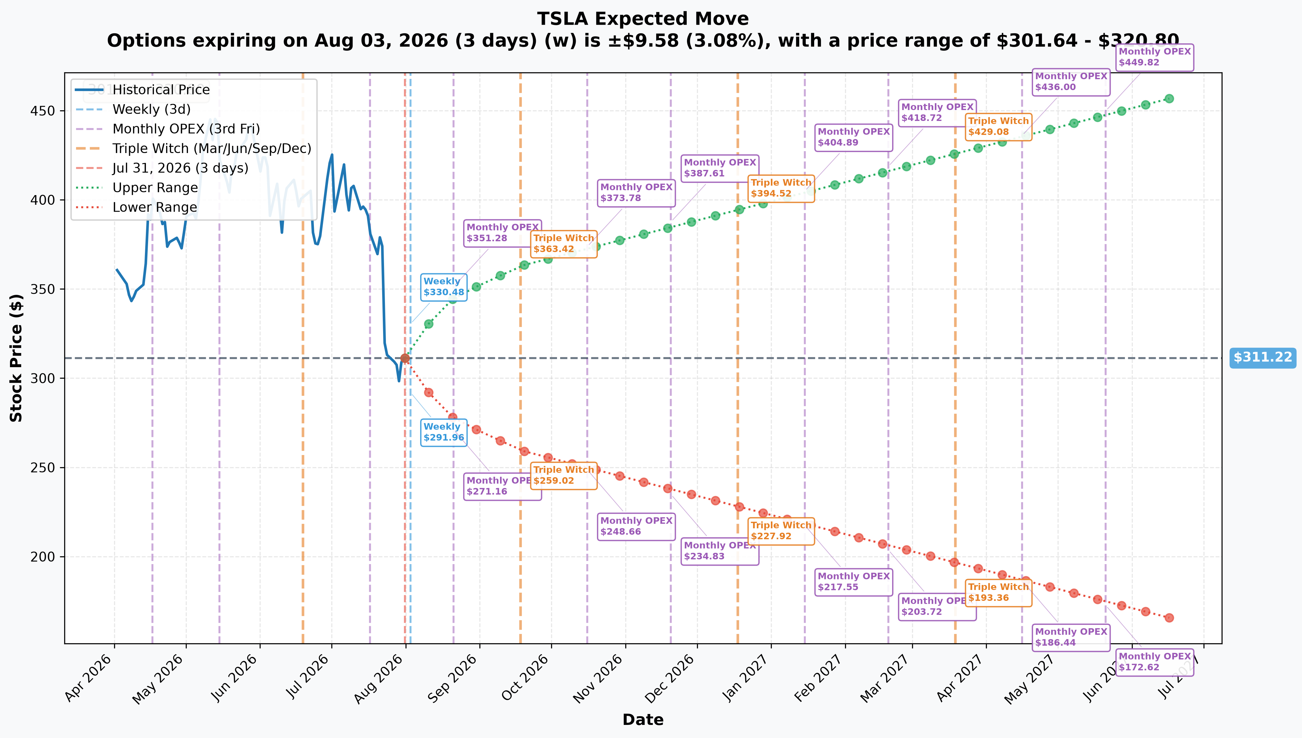 TSLA Implied Move