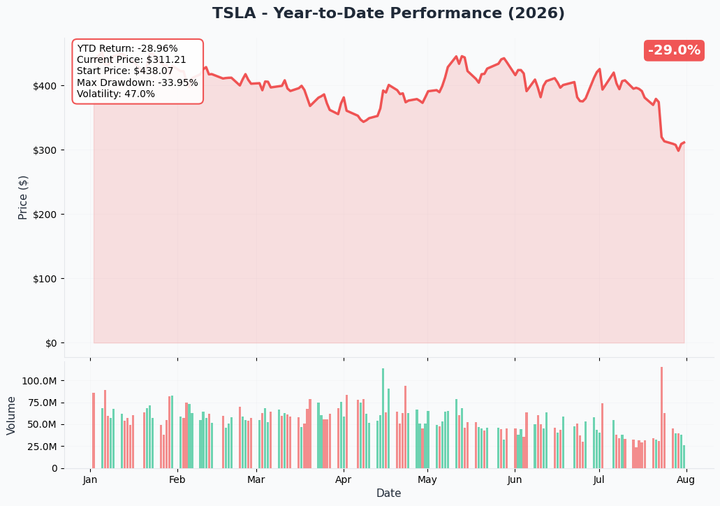 TSLA YTD