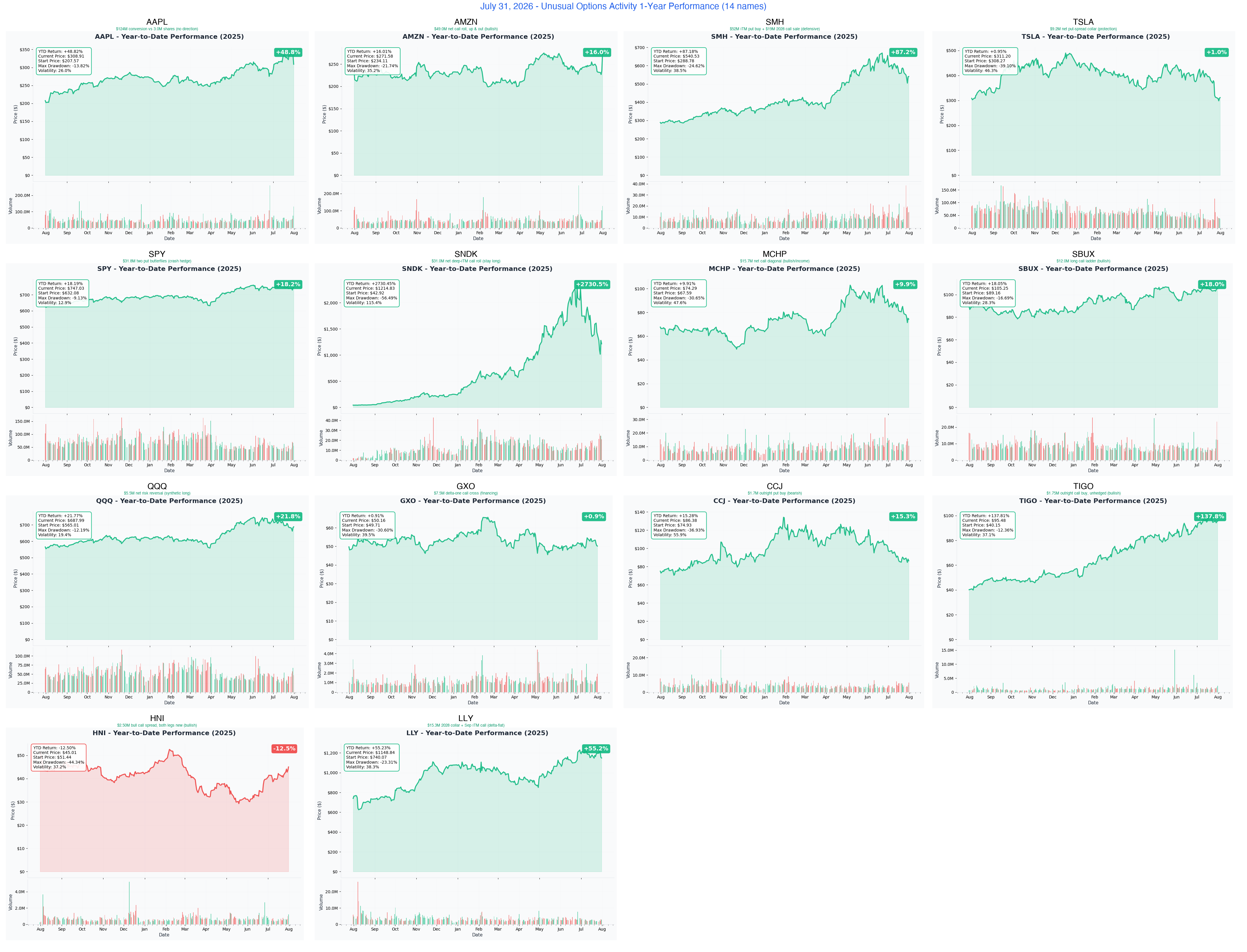 1-Year Performance — today's 14 names