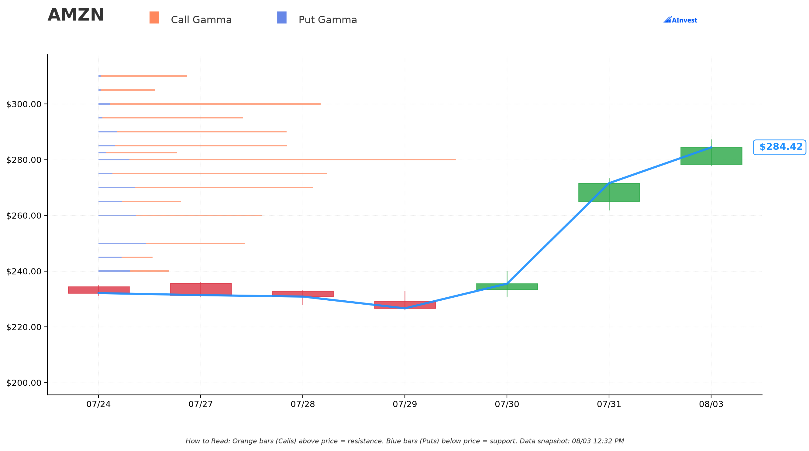AMZN Gamma S/R