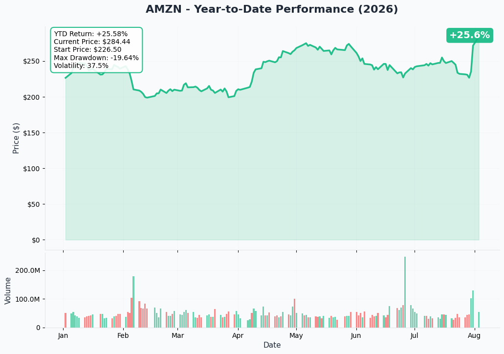 AMZN YTD