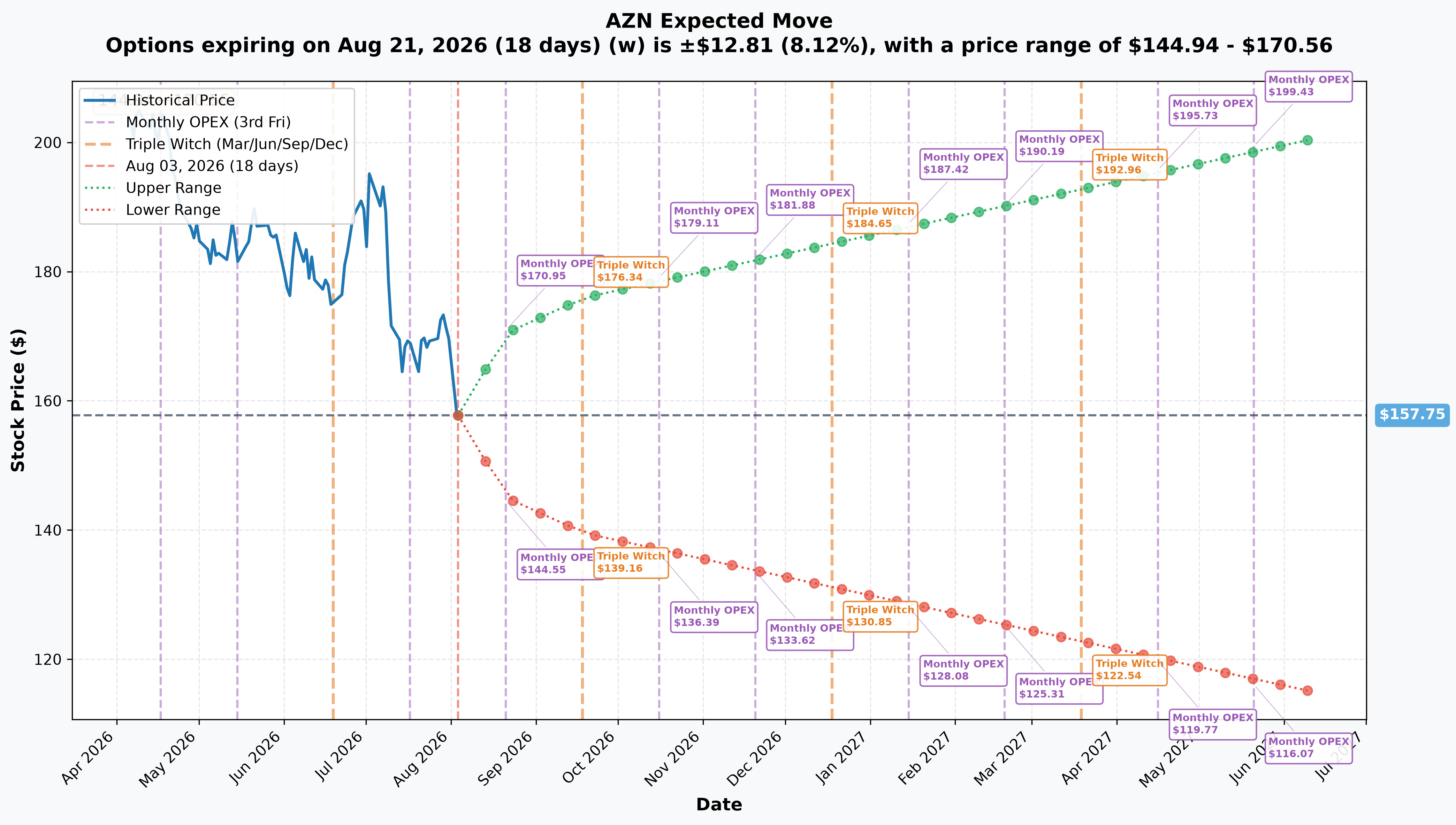 AZN Implied Move