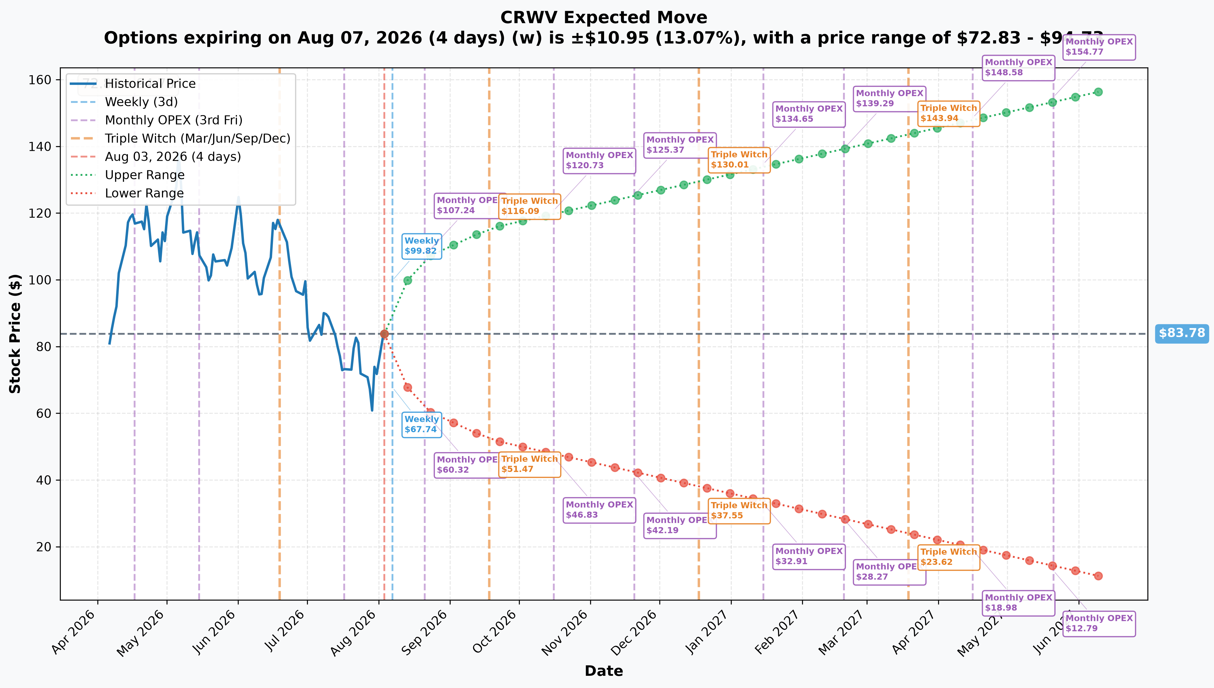 CRWV Implied Move