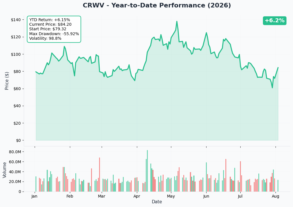 CRWV YTD