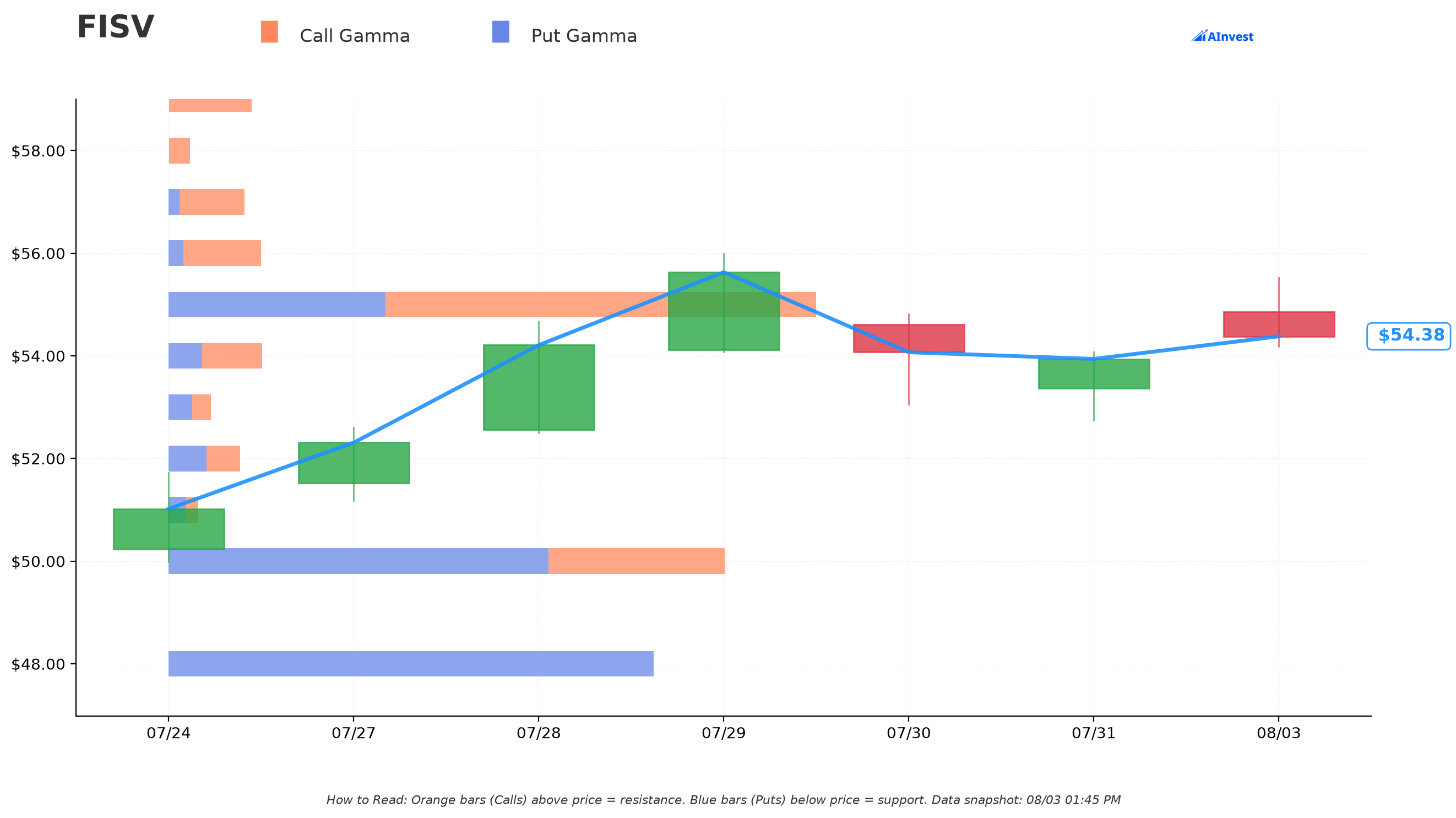 FISV Gamma S/R