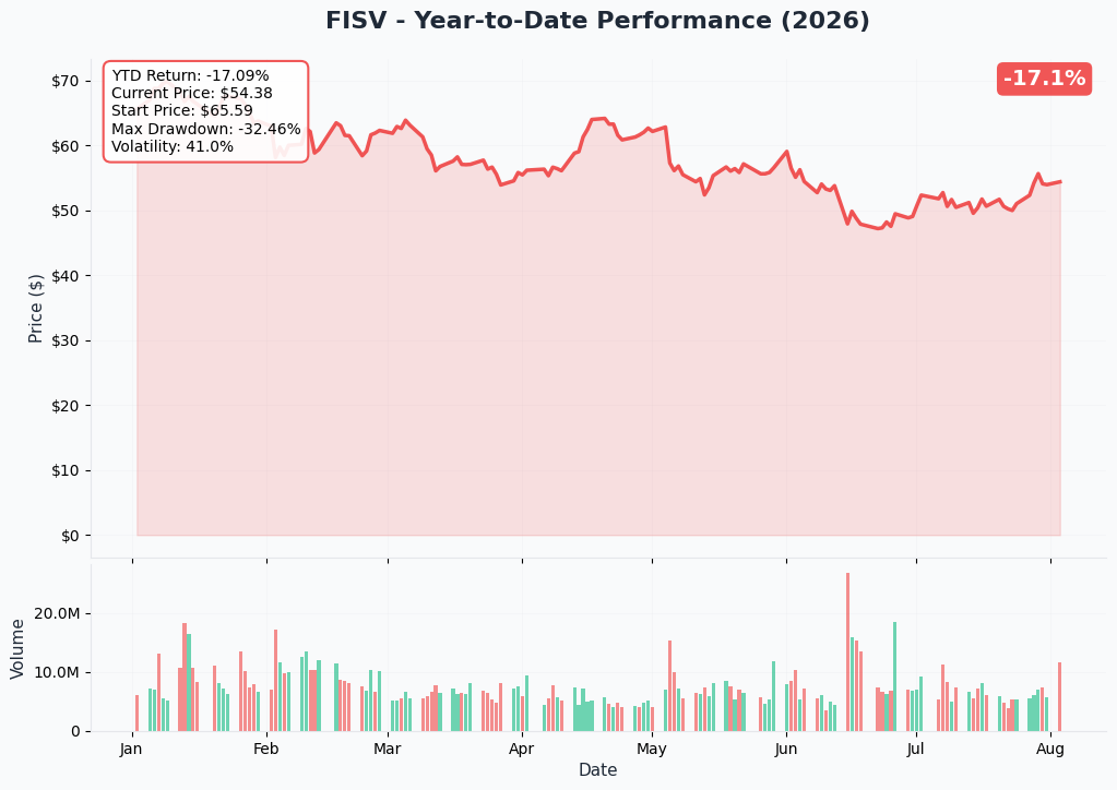 FISV YTD