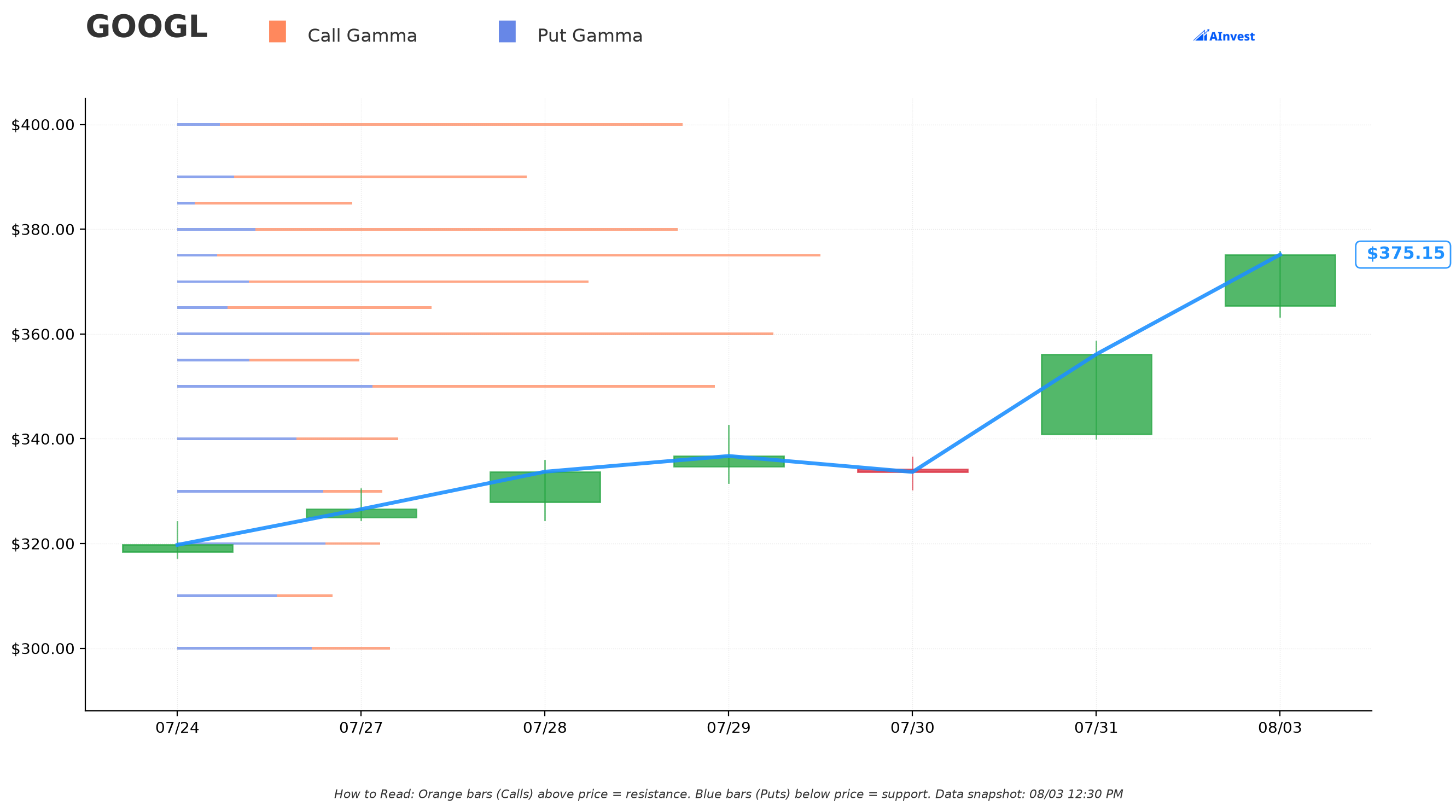 GOOGL Gamma S/R