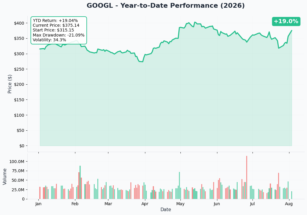 GOOGL YTD