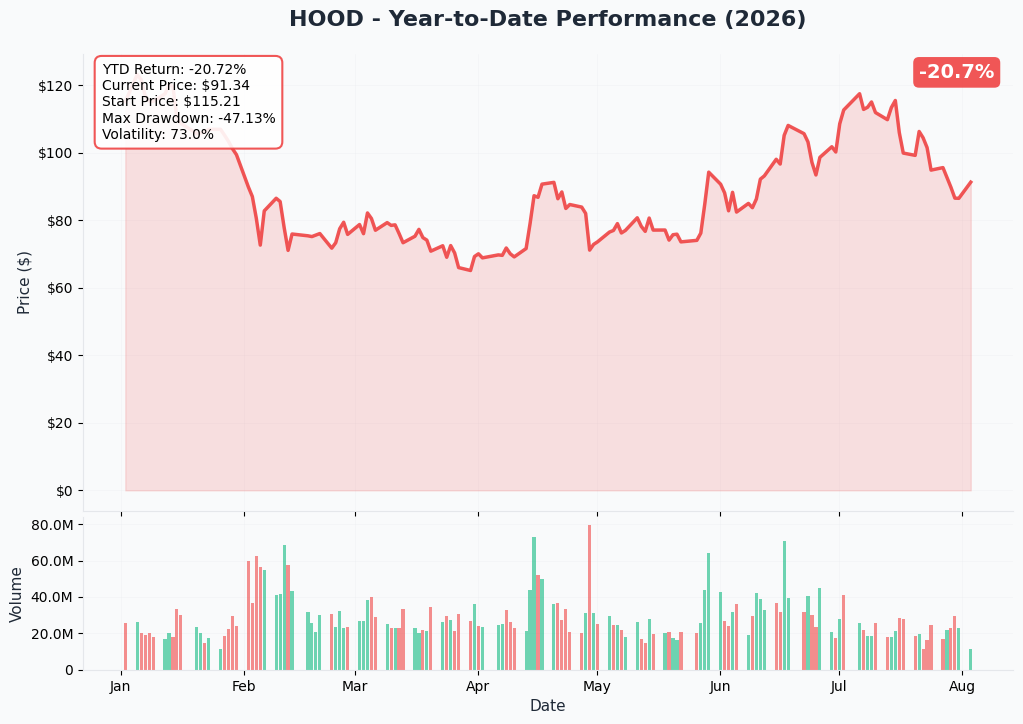 HOOD YTD