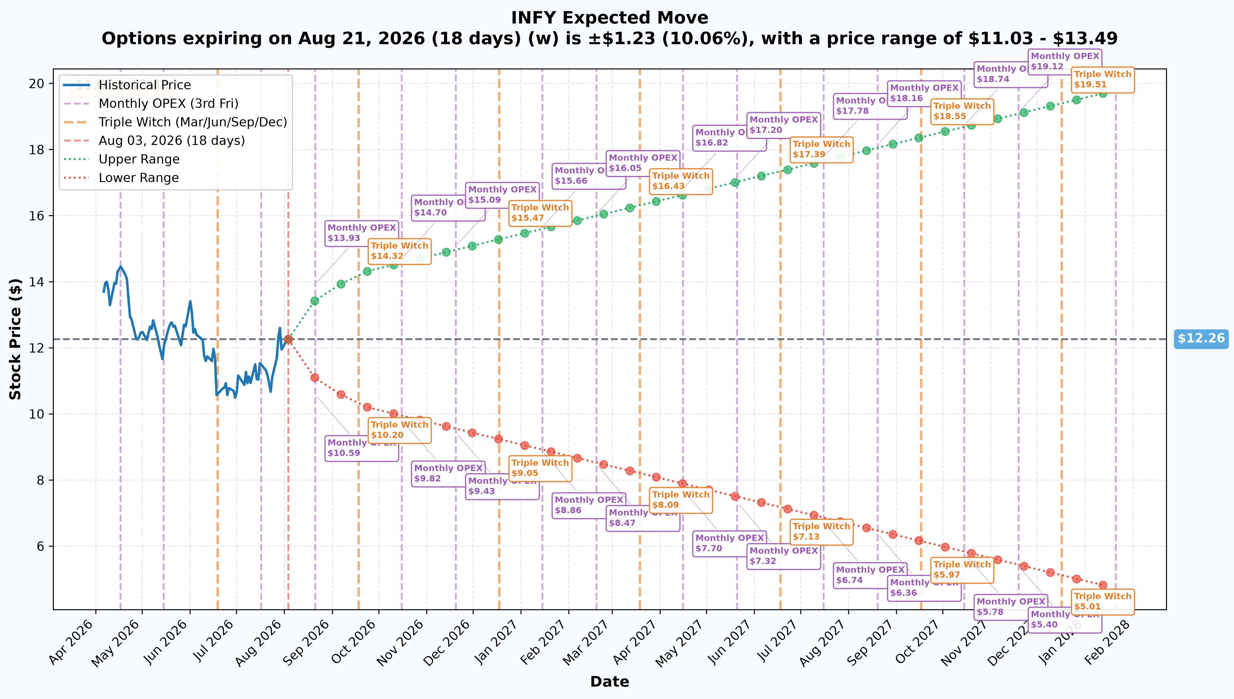 INFY Implied Move