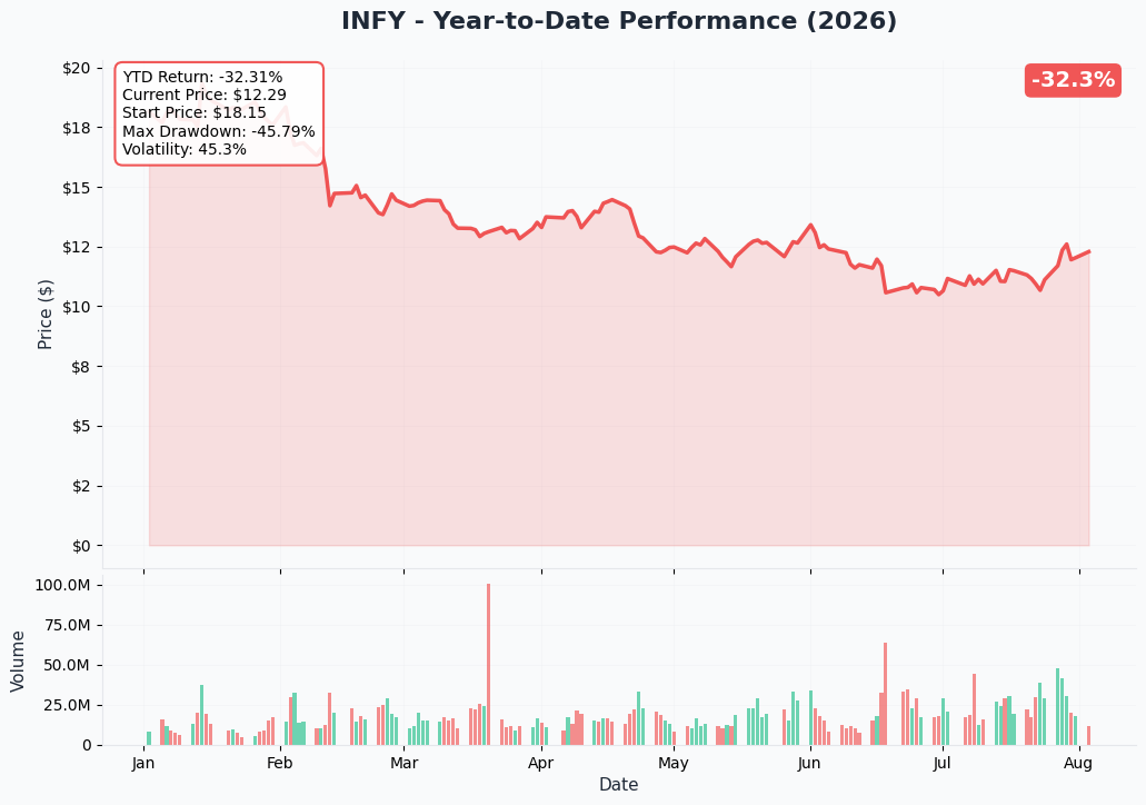 INFY YTD