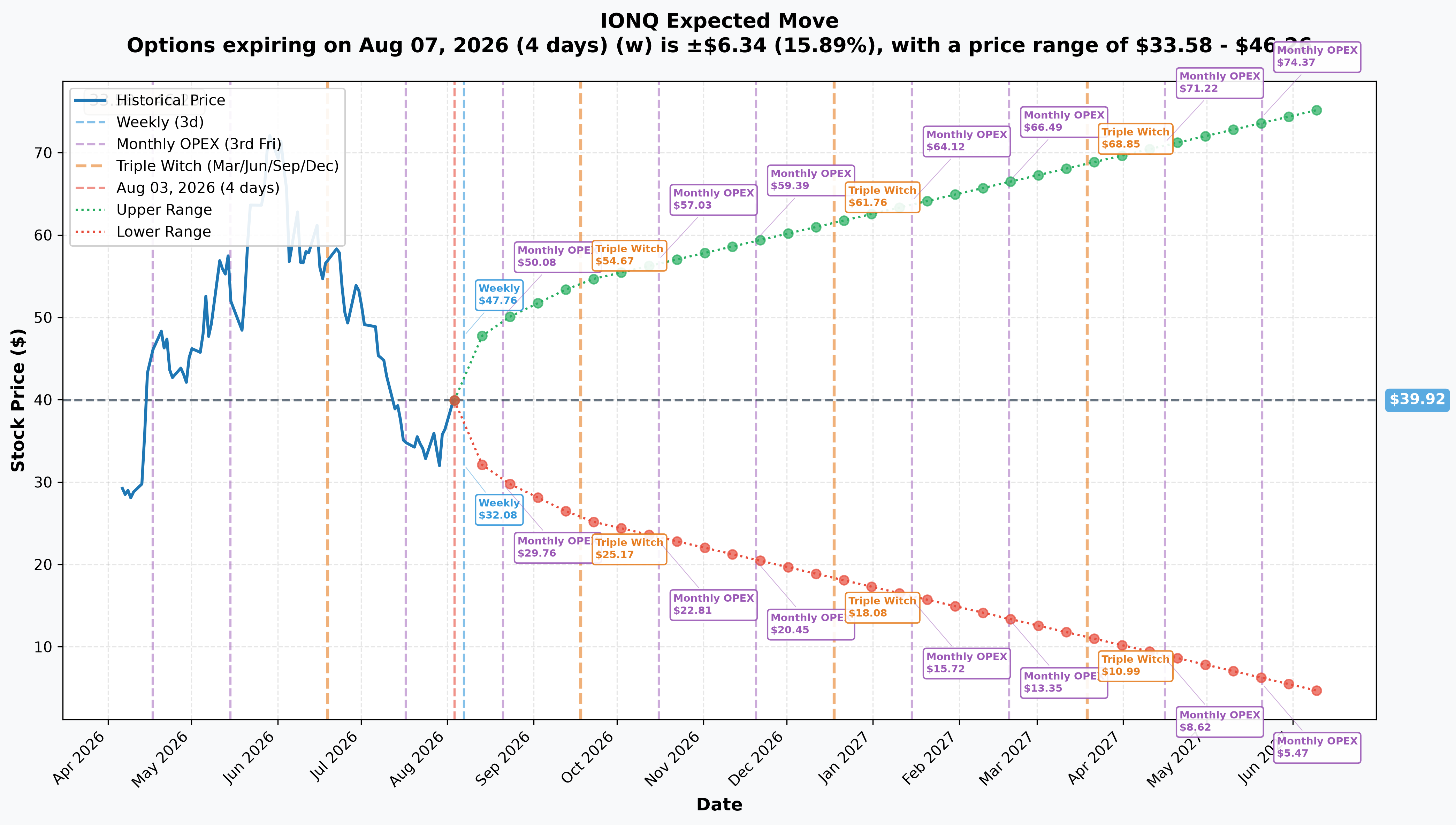 IONQ Implied Move