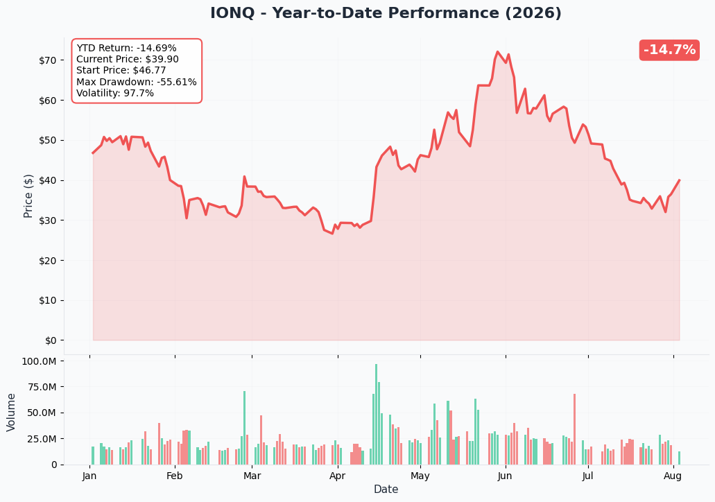 IONQ YTD