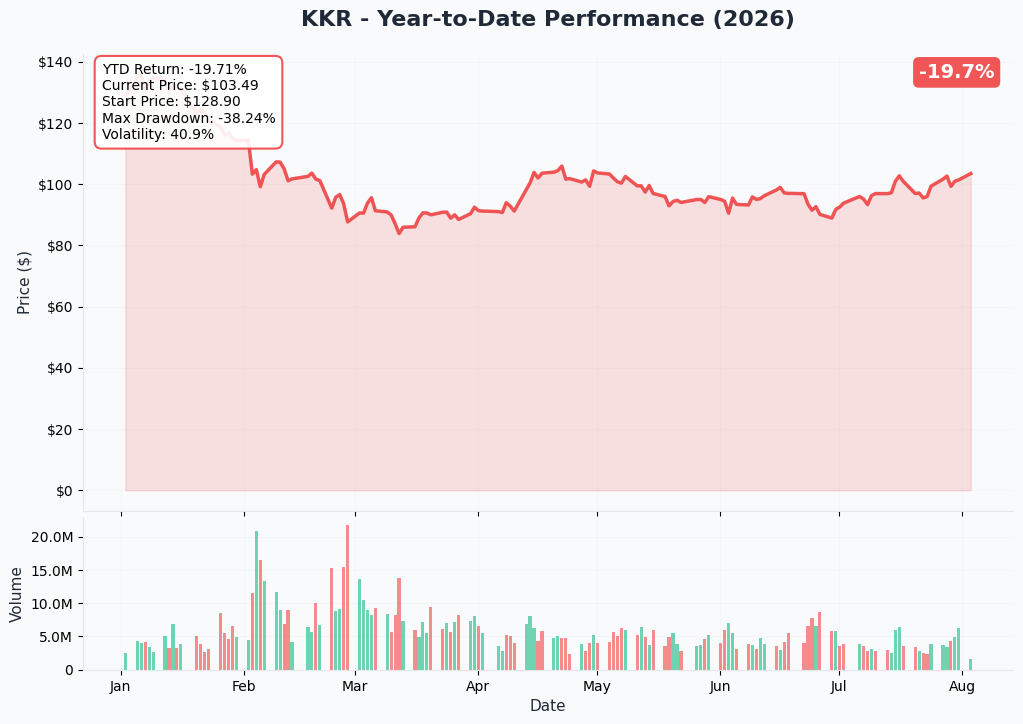 KKR YTD
