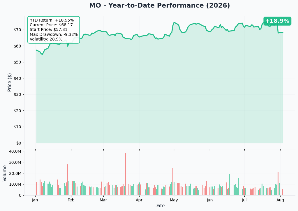MO YTD