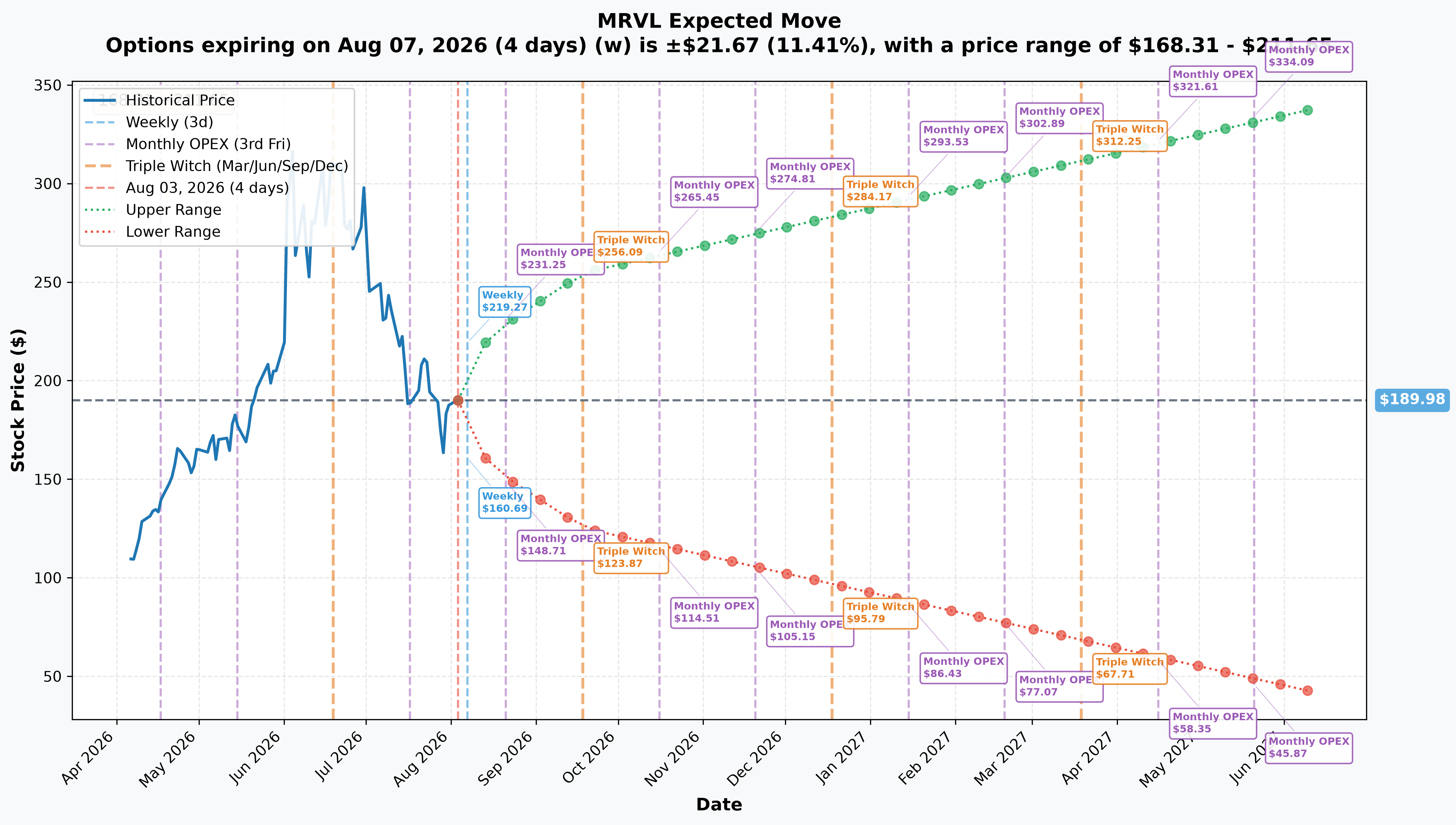MRVL Implied Move