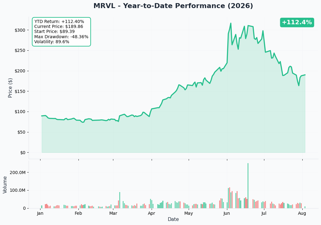 MRVL YTD