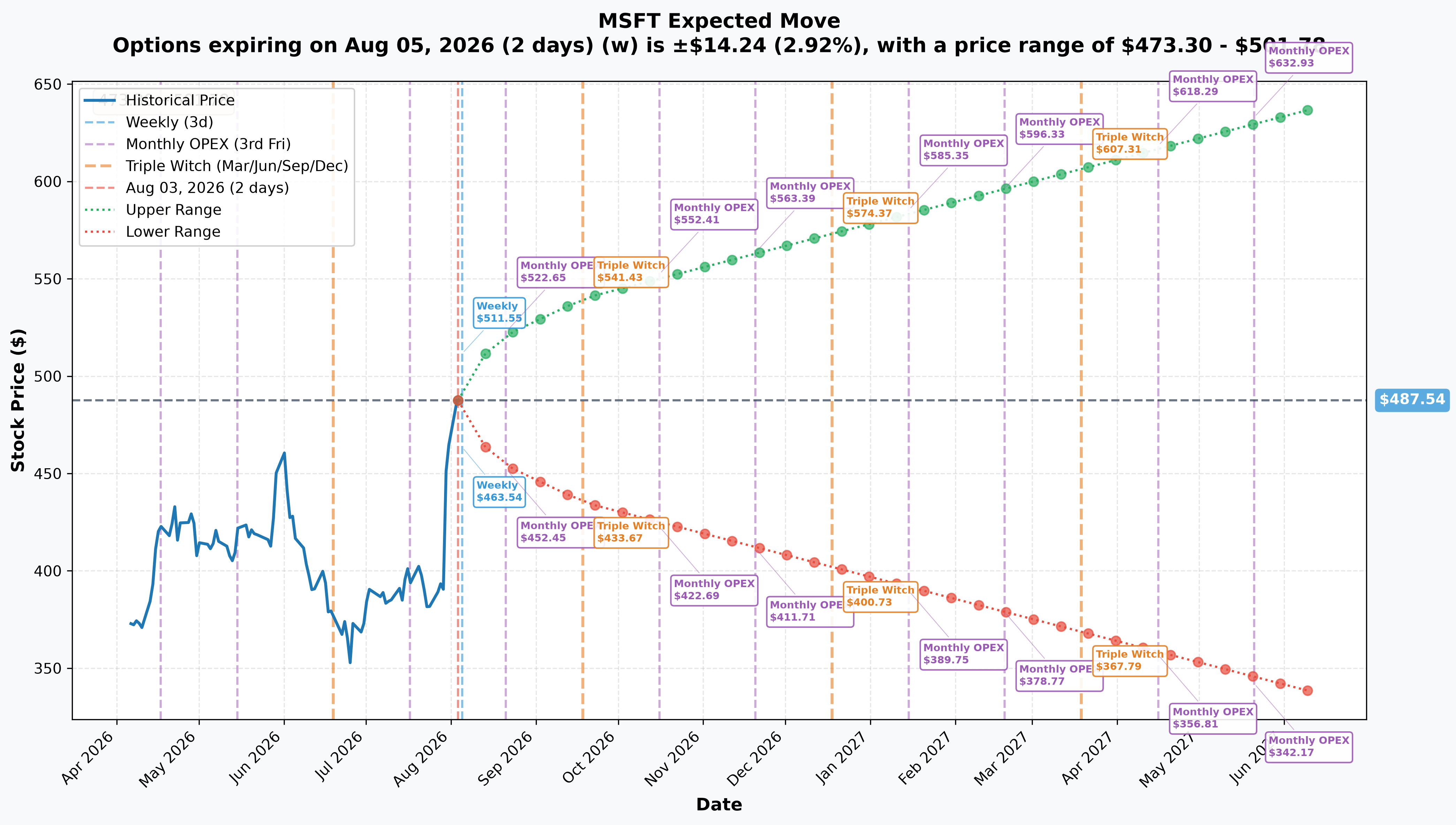 MSFT Implied Move