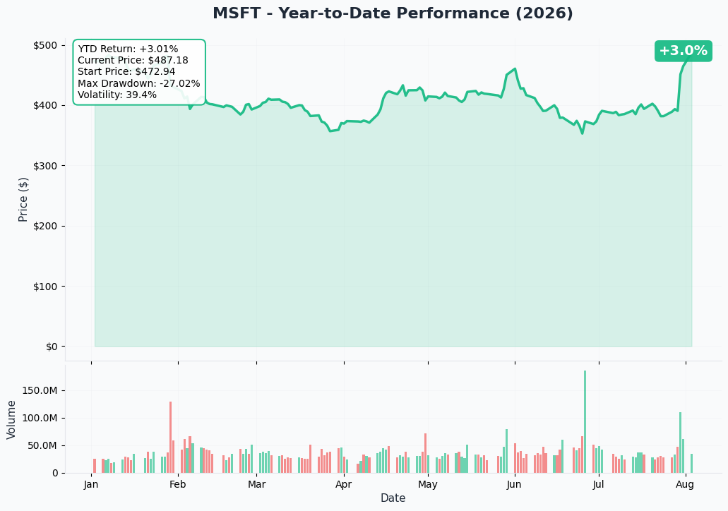 MSFT YTD