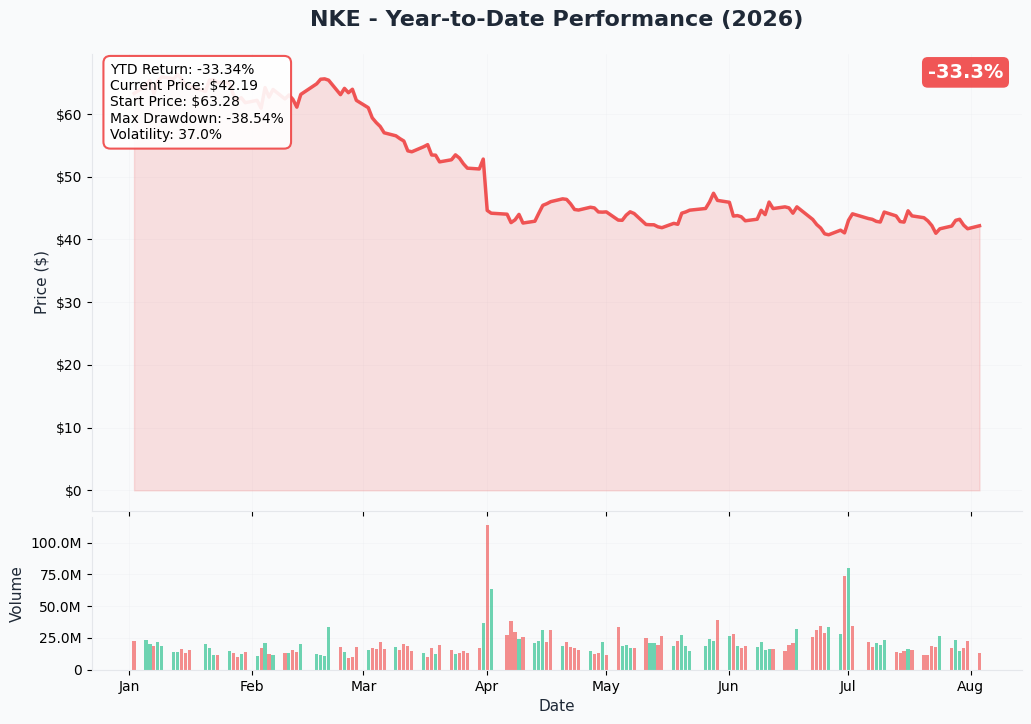 NKE YTD