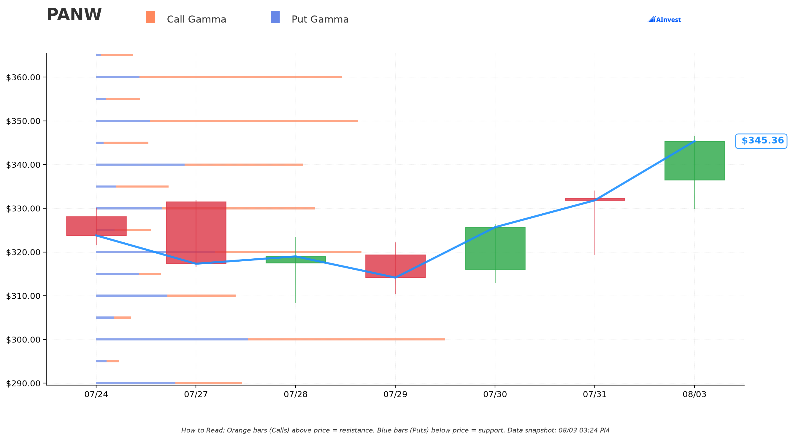 PANW Gamma Support/Resistance