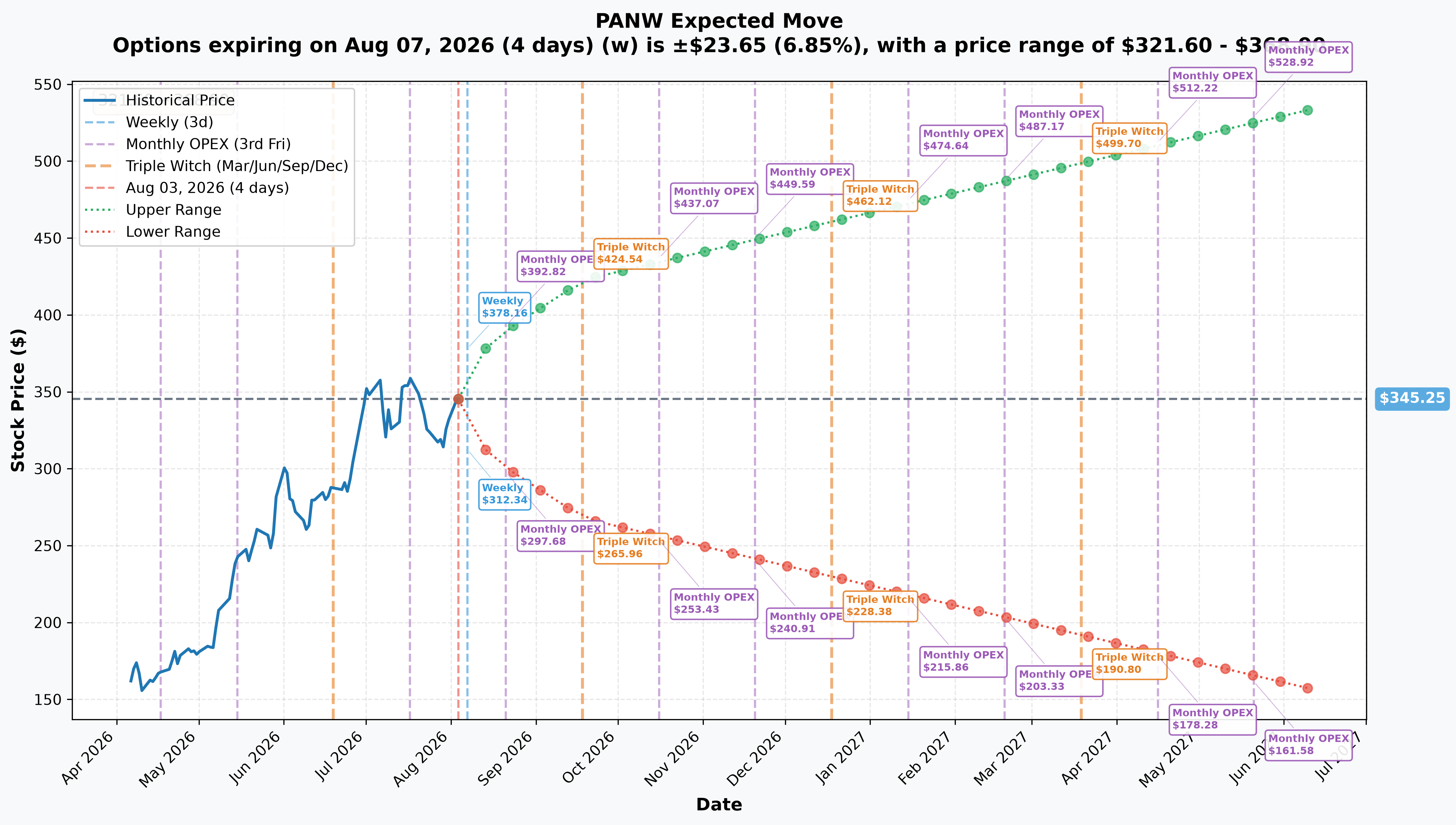PANW Implied Move