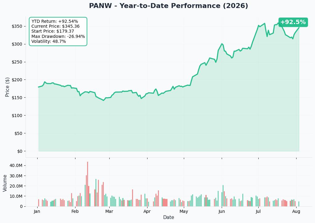 PANW YTD Chart