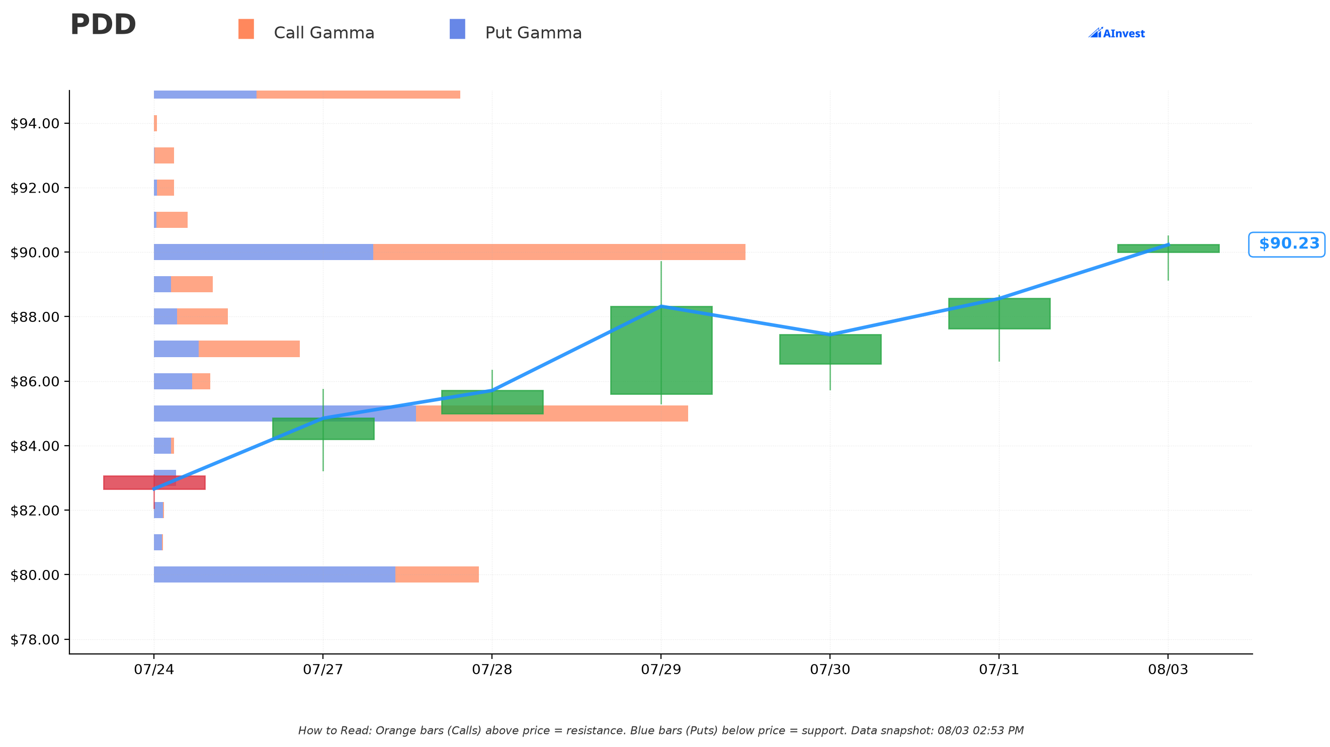 PDD Gamma Support/Resistance