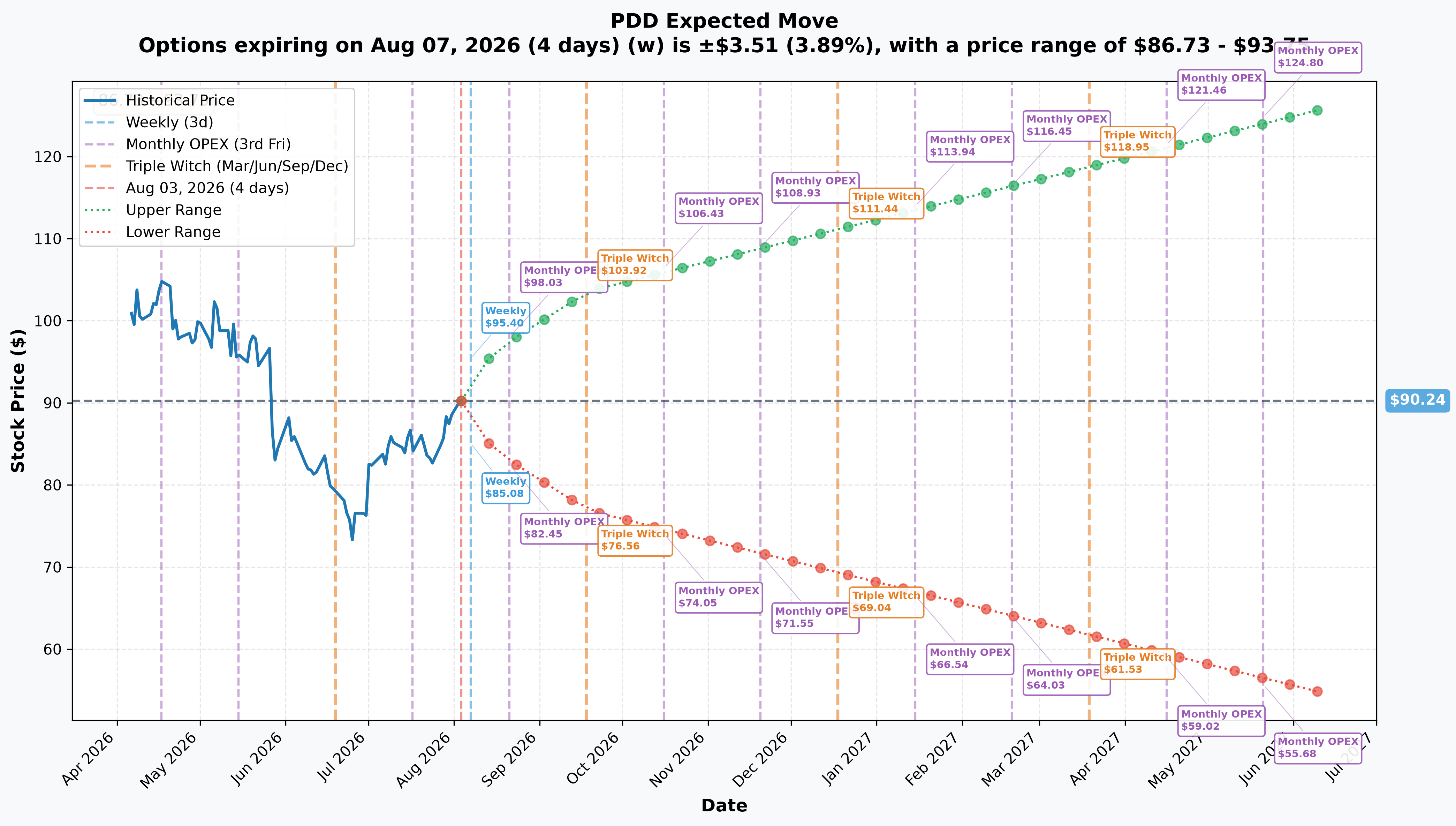 PDD Implied Move