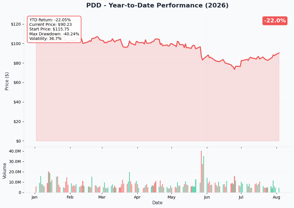PDD YTD Chart