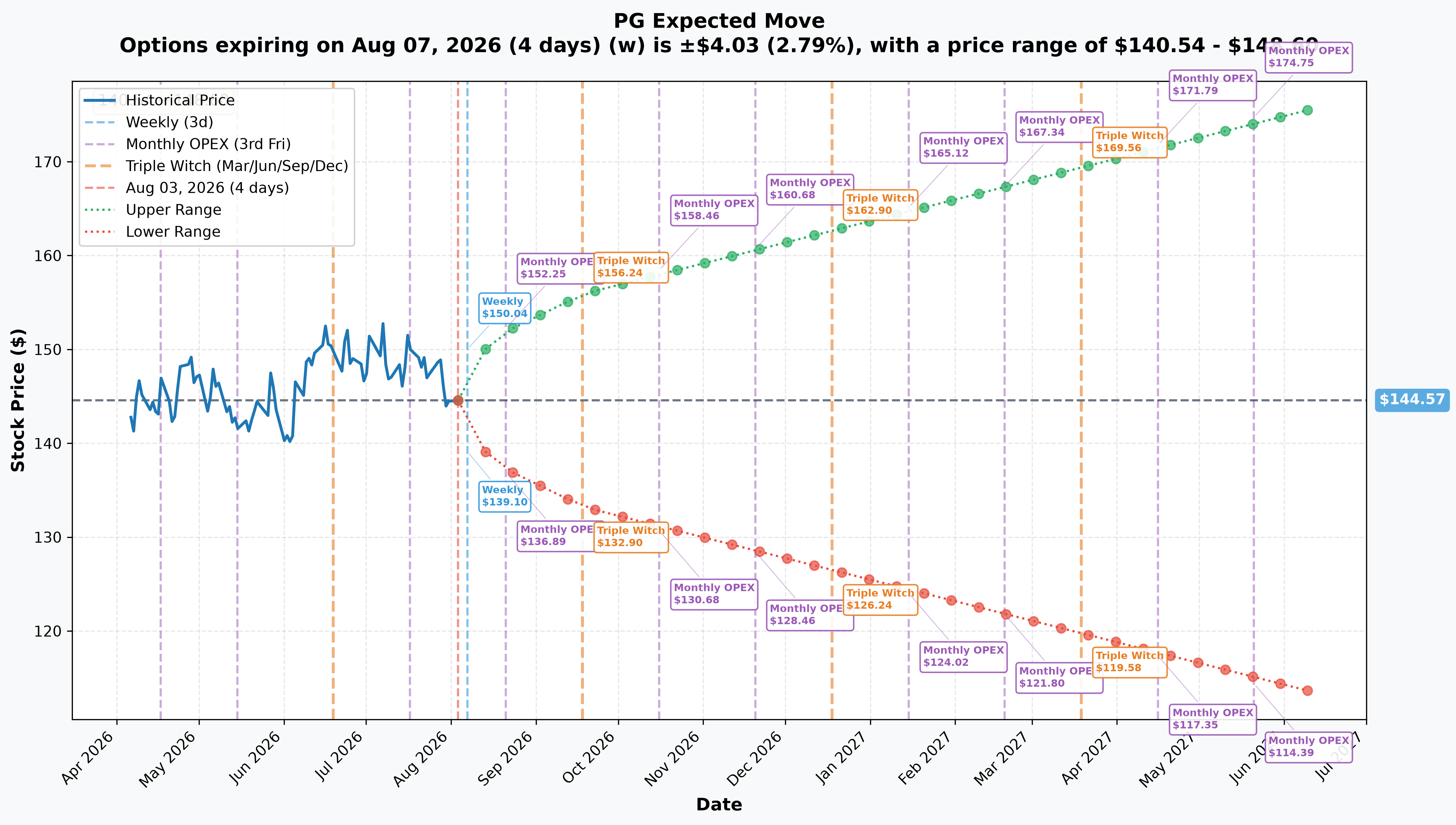 PG Implied Move