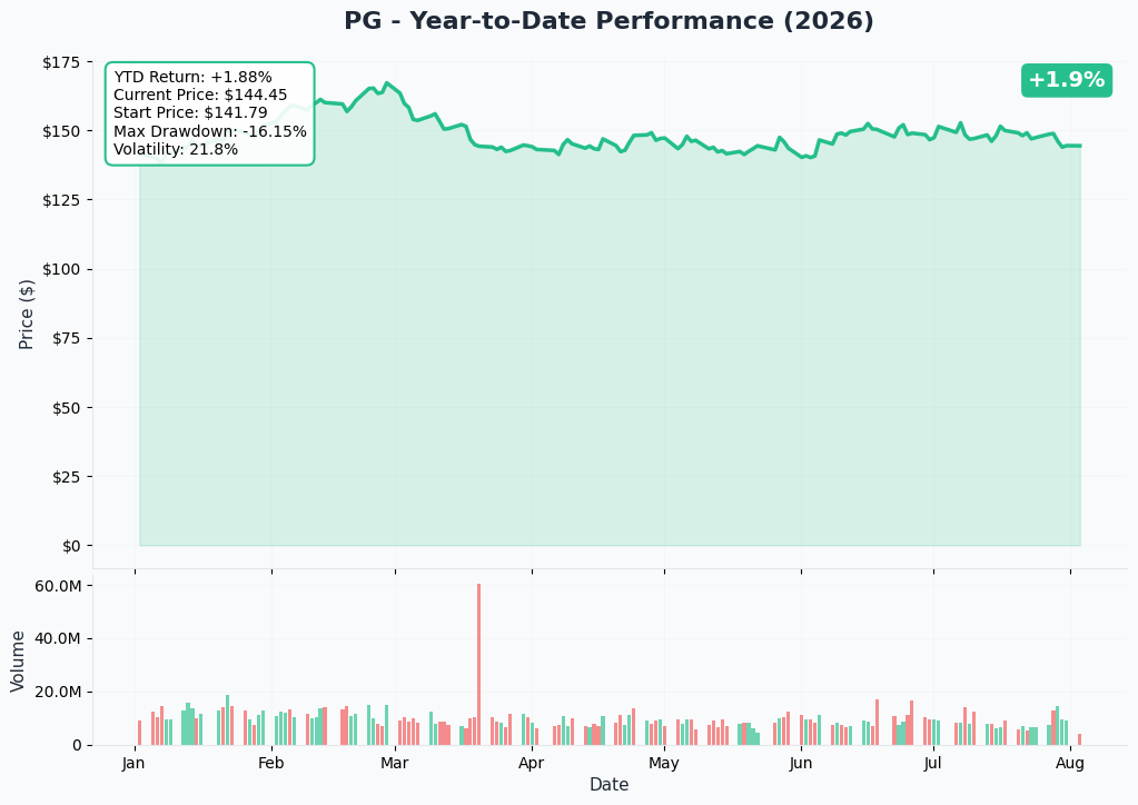 PG YTD