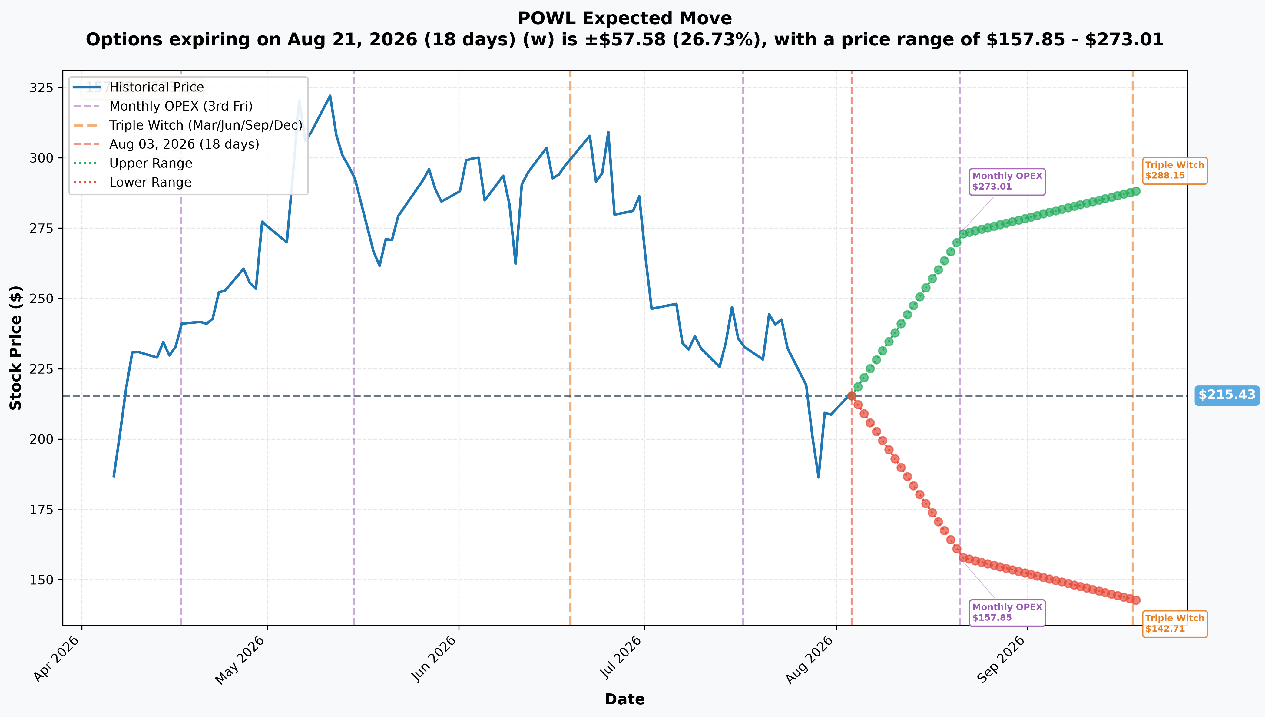 POWL Implied Move