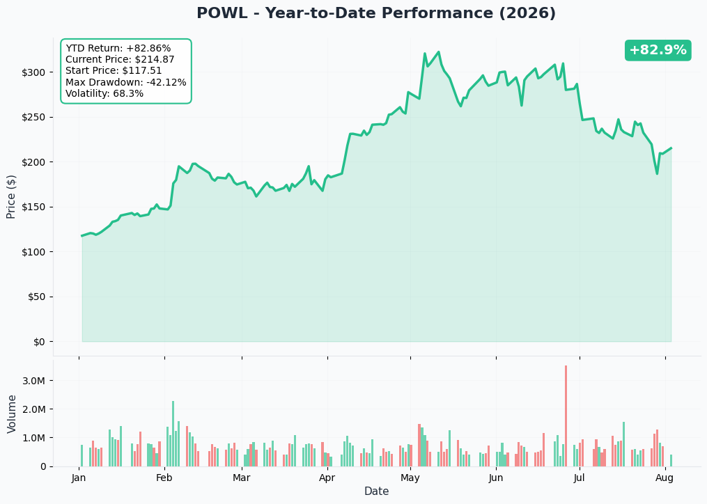 POWL YTD