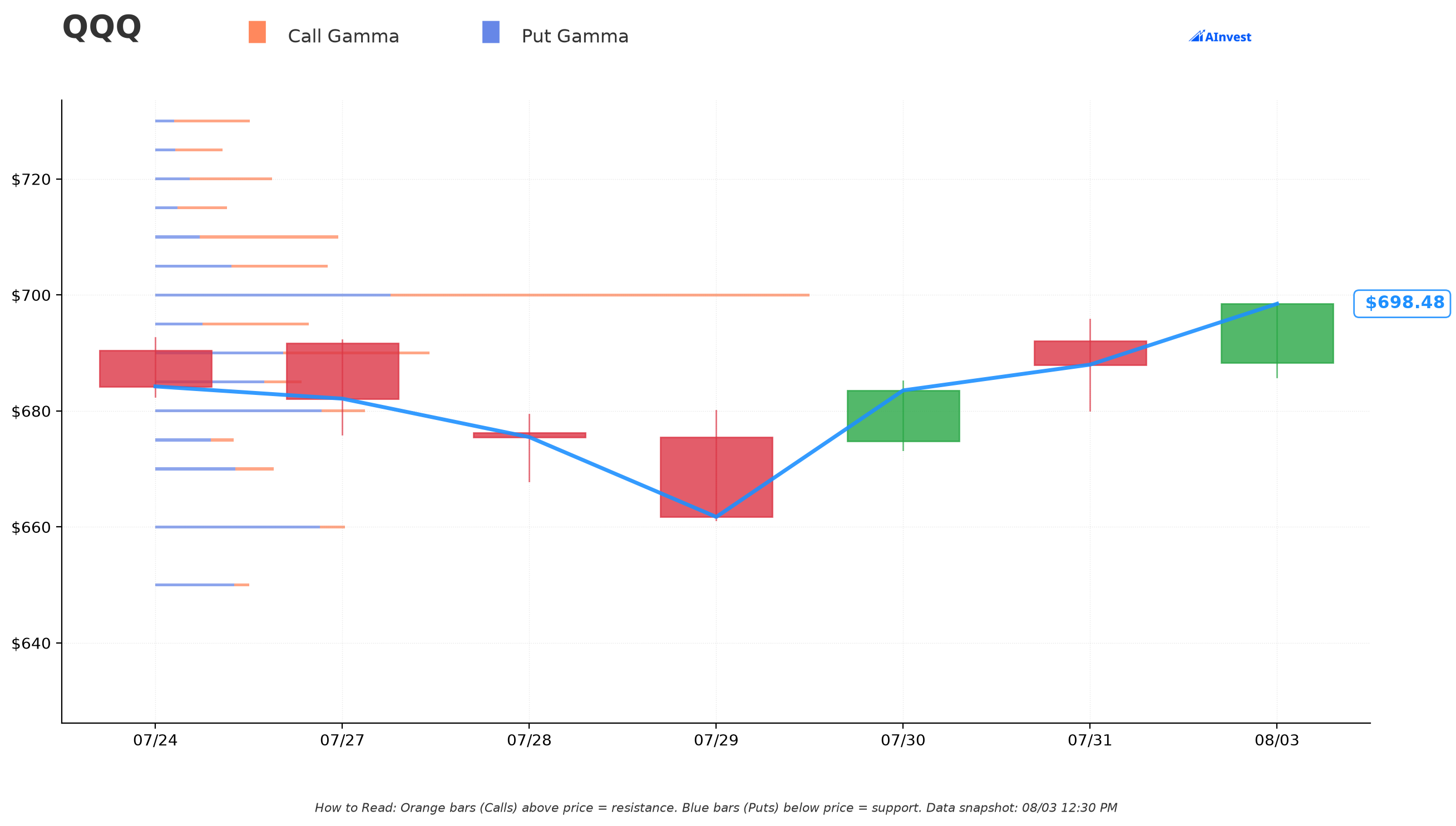 QQQ Gamma S/R
