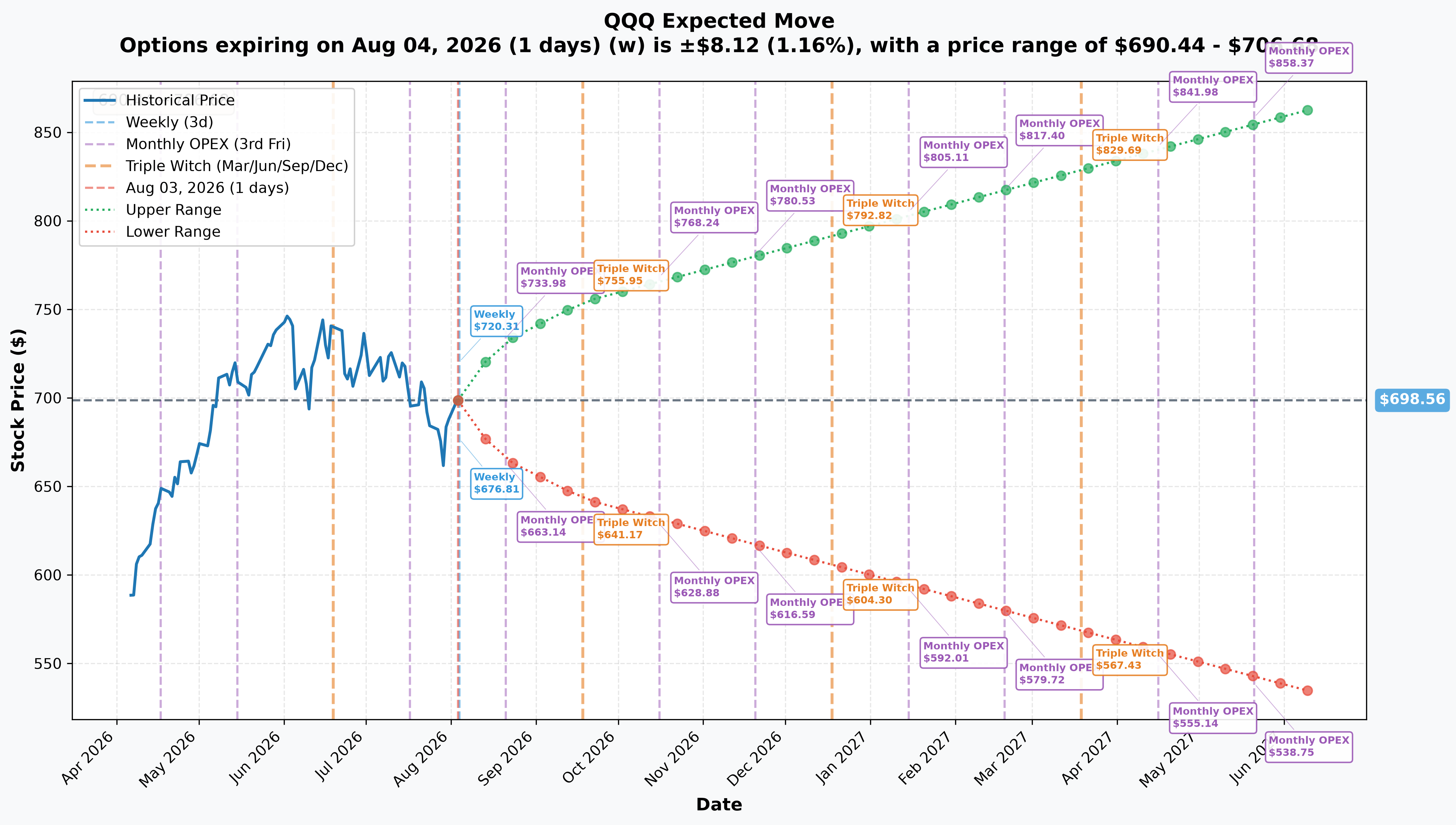 QQQ Implied Move