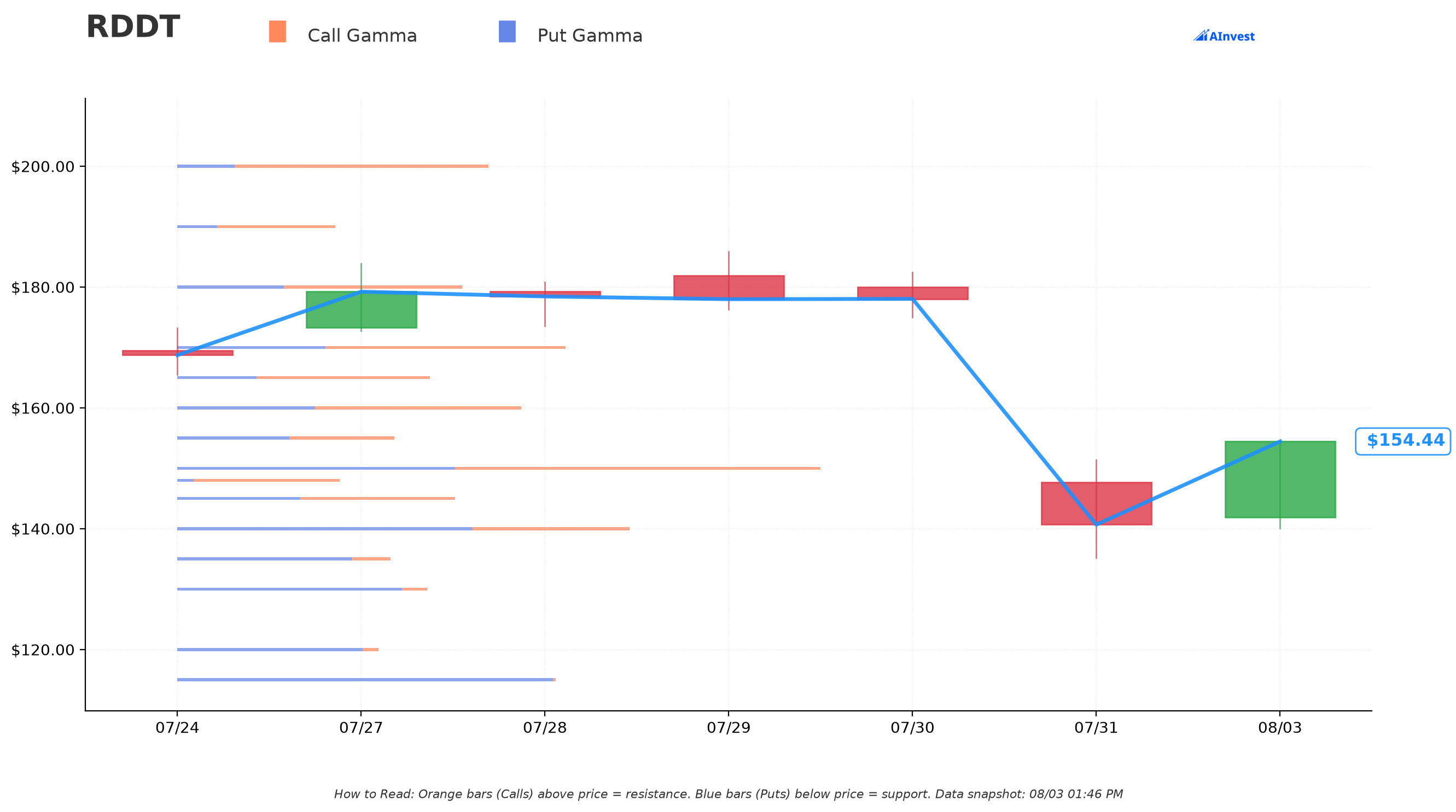 RDDT Gamma S/R