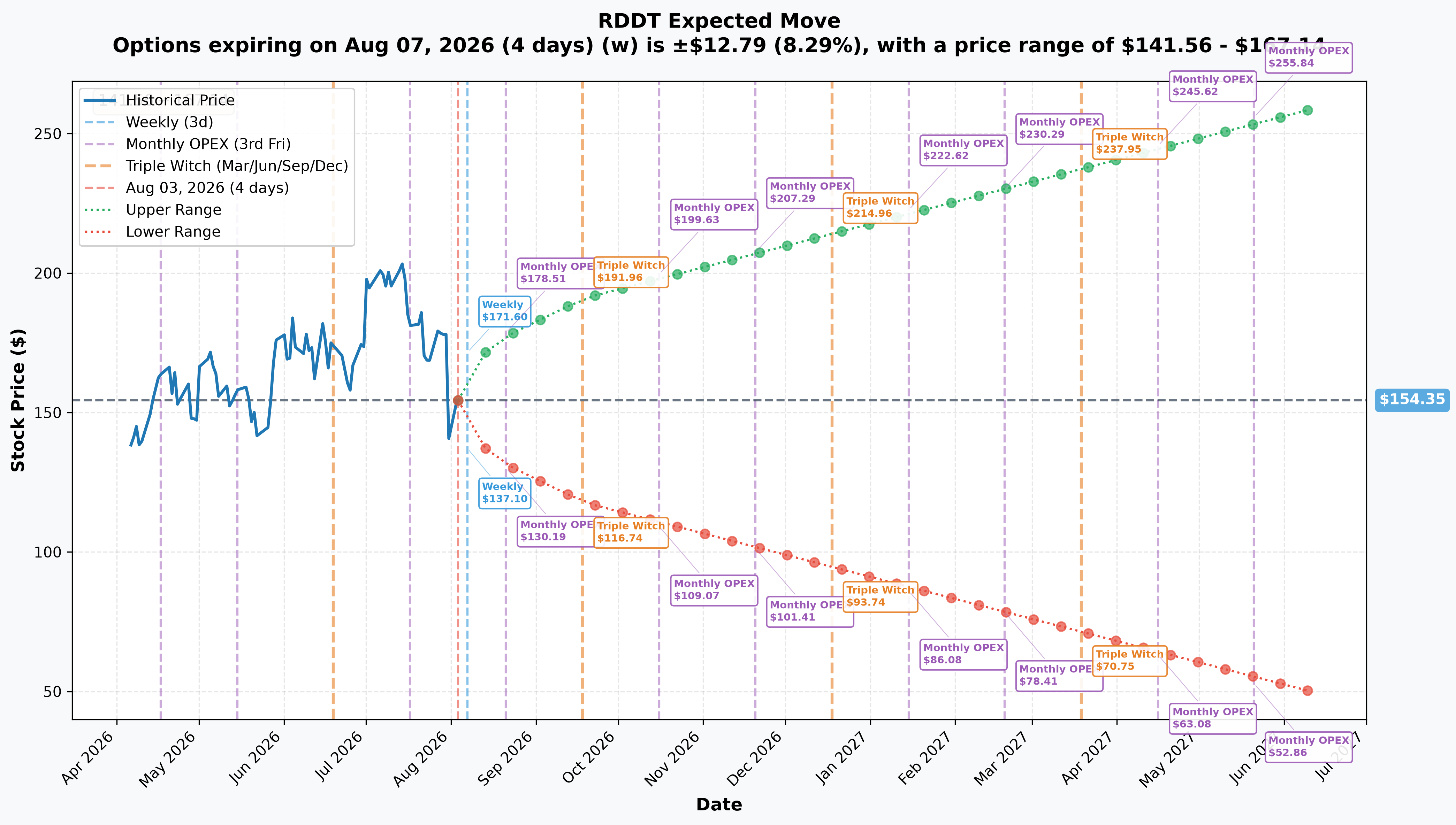 RDDT Implied Move