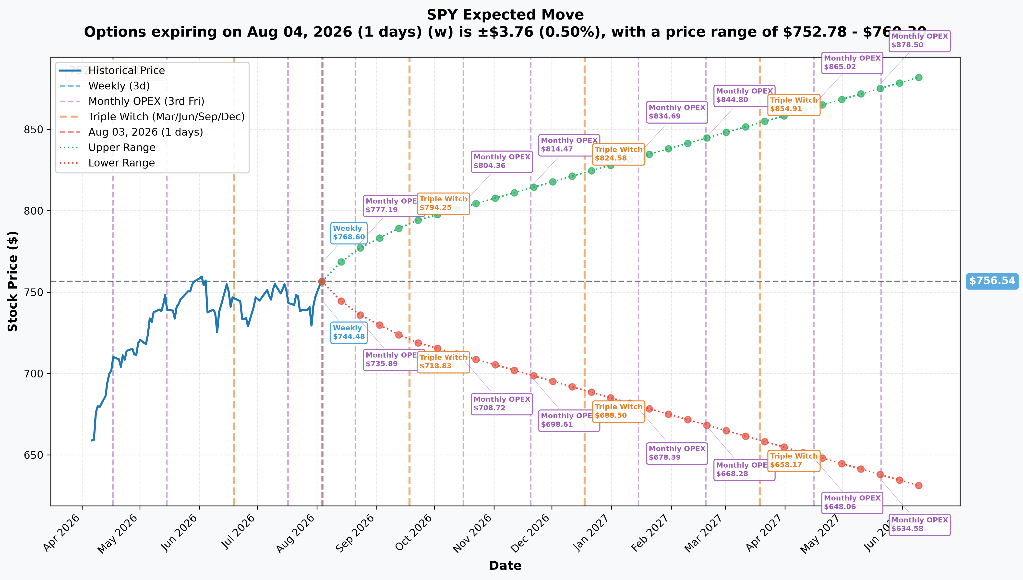 SPY Implied Move