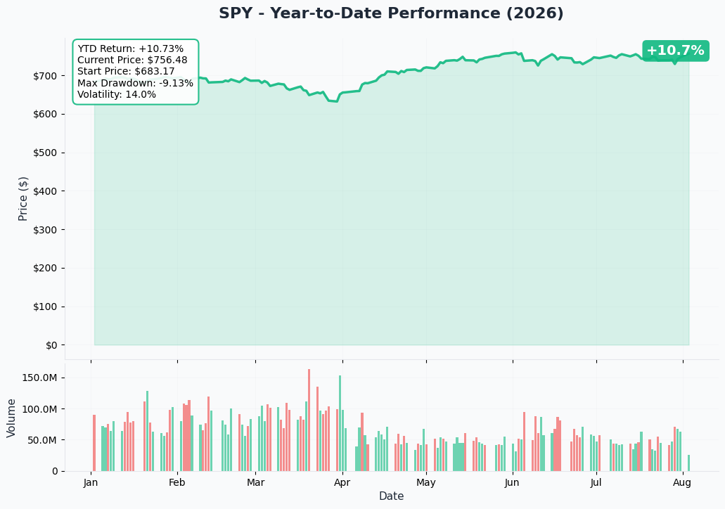 SPY YTD
