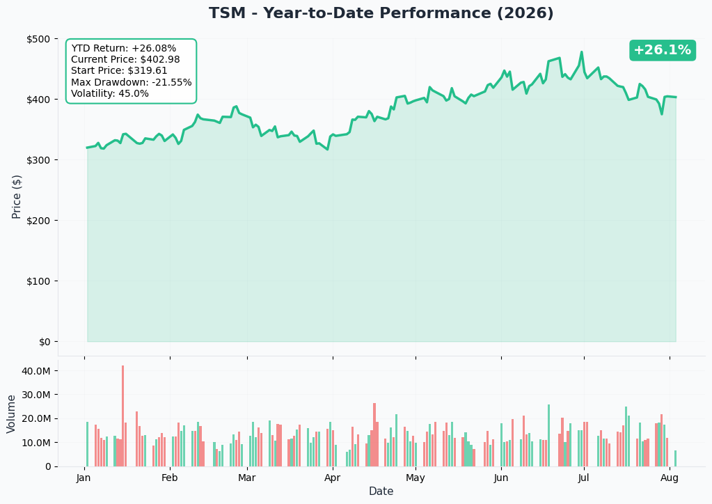 TSM YTD