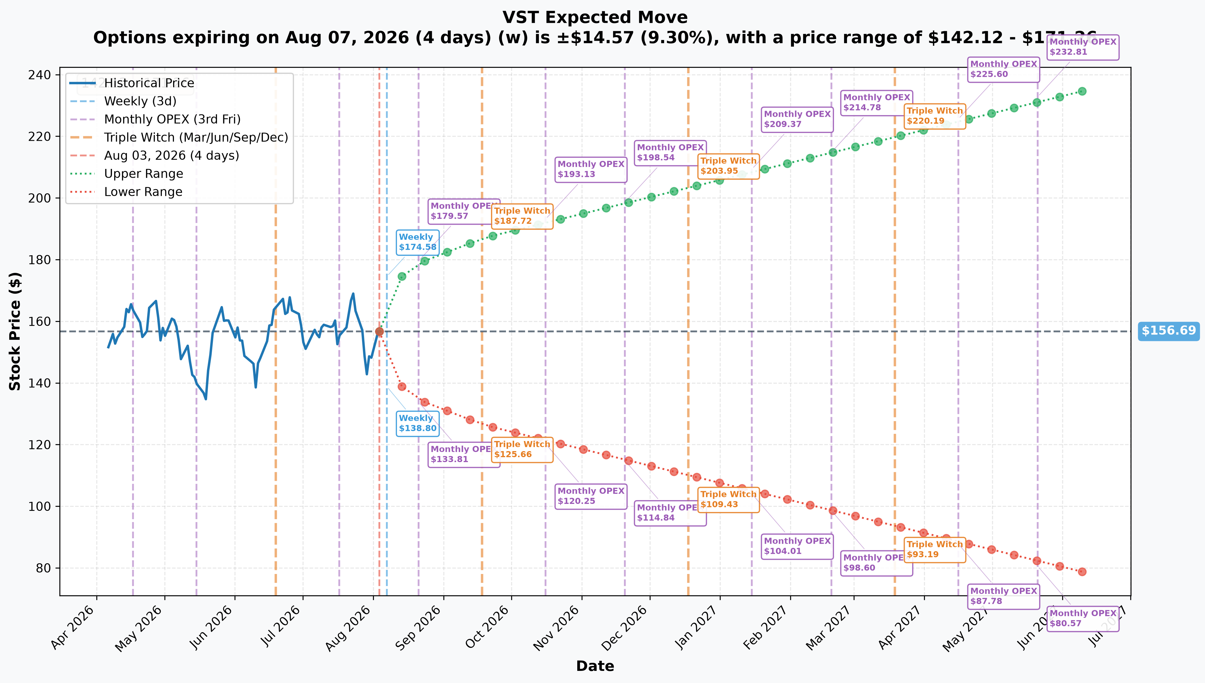 VST Implied Move