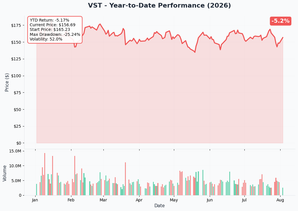 VST YTD